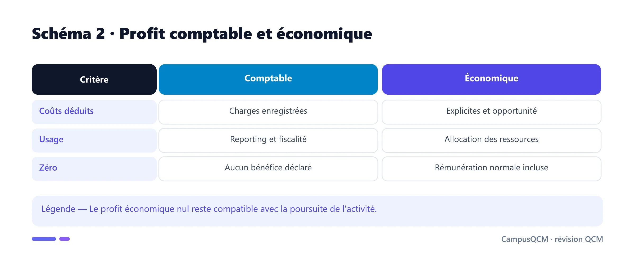 Comparaison des profits comptable et économique.