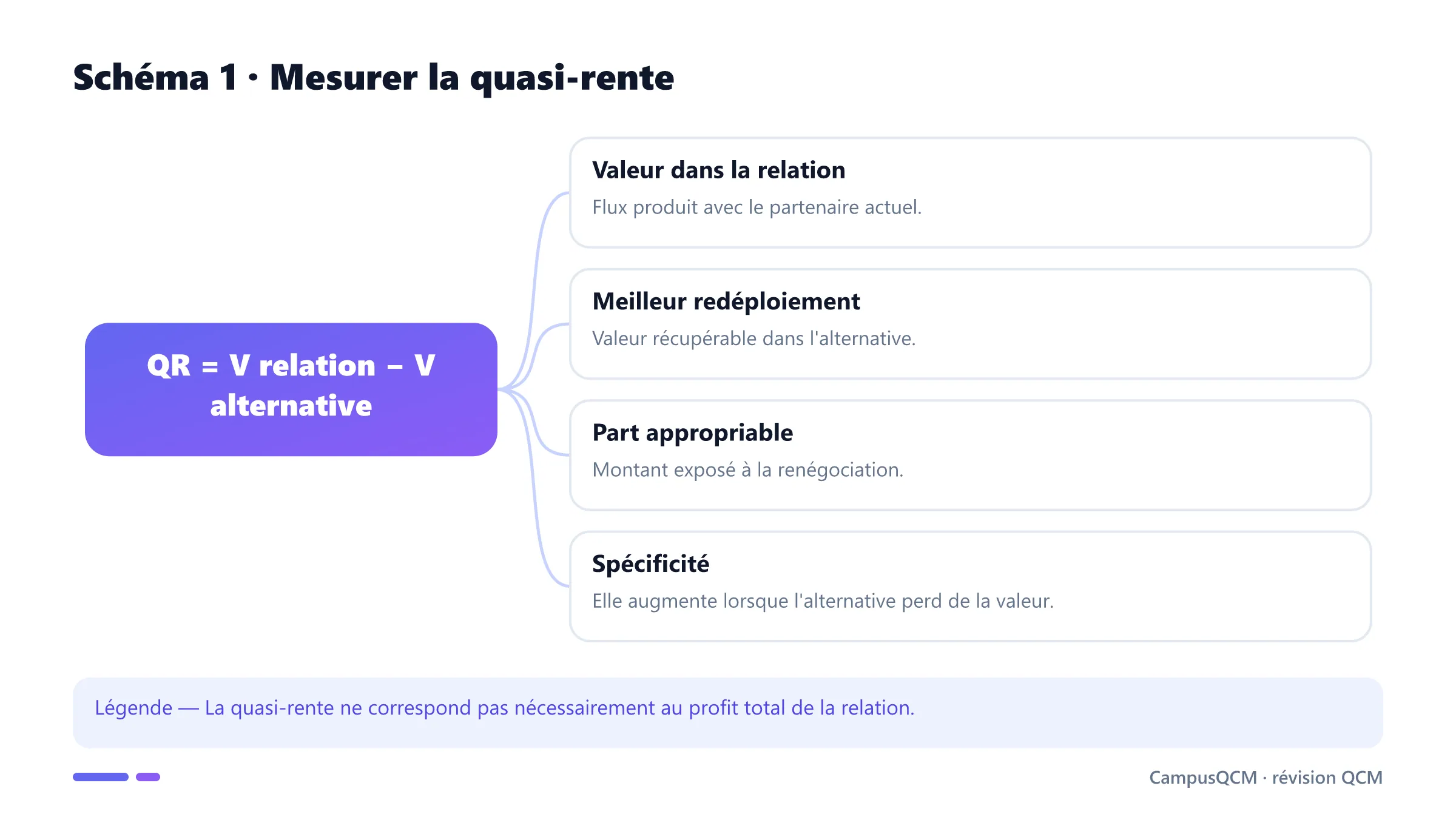 Formule et composantes de la quasi-rente.