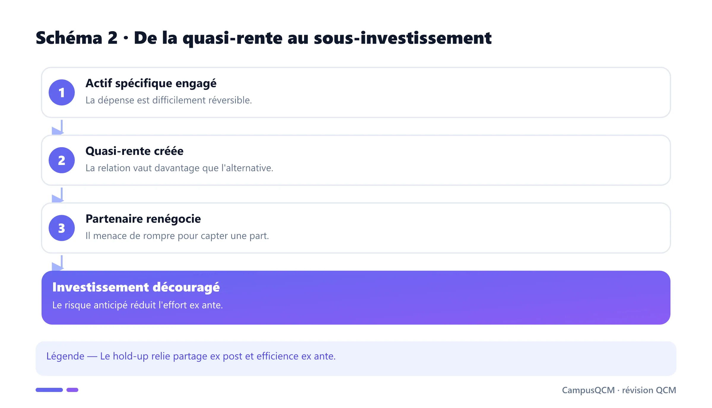 Processus de captation de quasi-rente et sous-investissement.