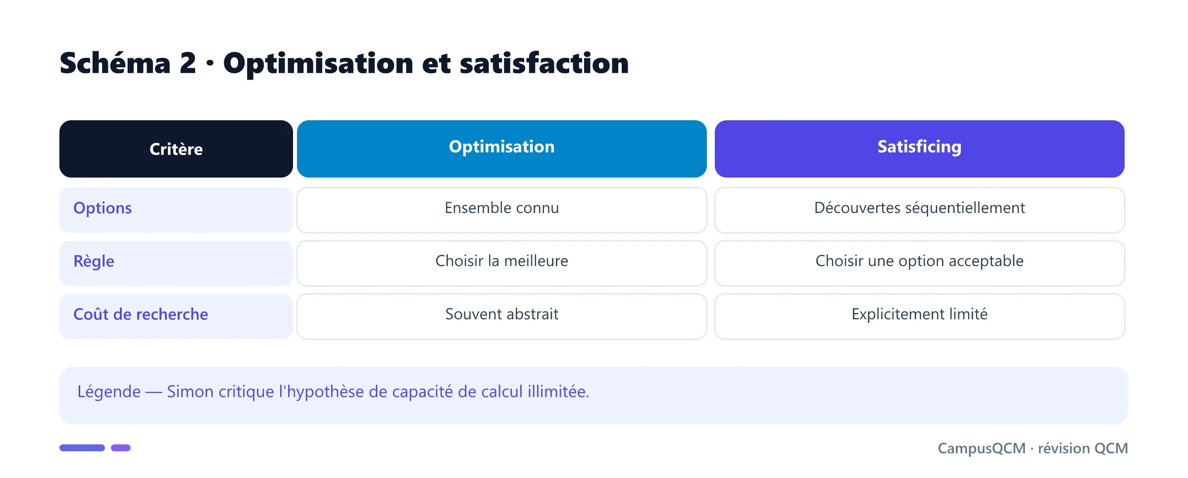 Comparaison entre maximisation et satisficing.
