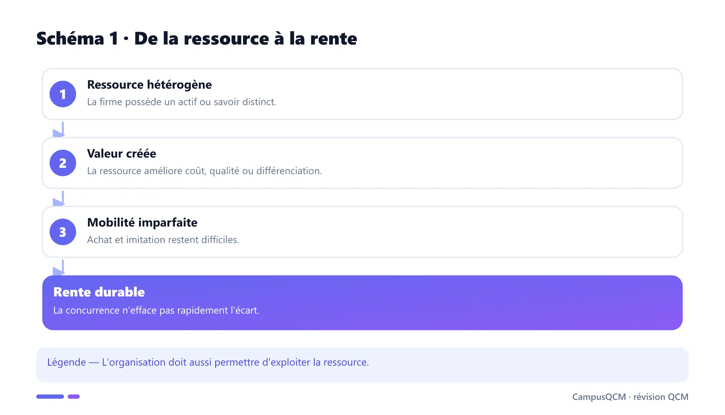 Chaîne de création d'une rente dans la RBV.