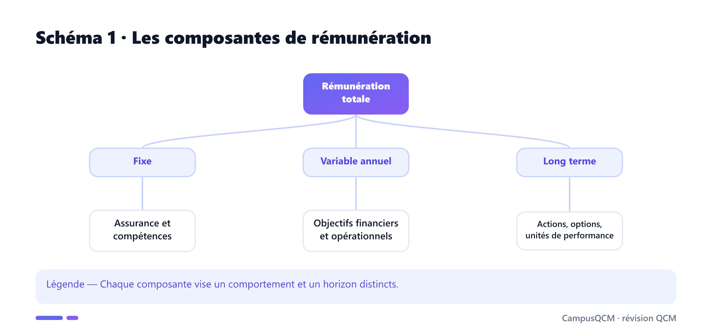 Arbre des composantes fixe, variable et long terme de la rémunération.