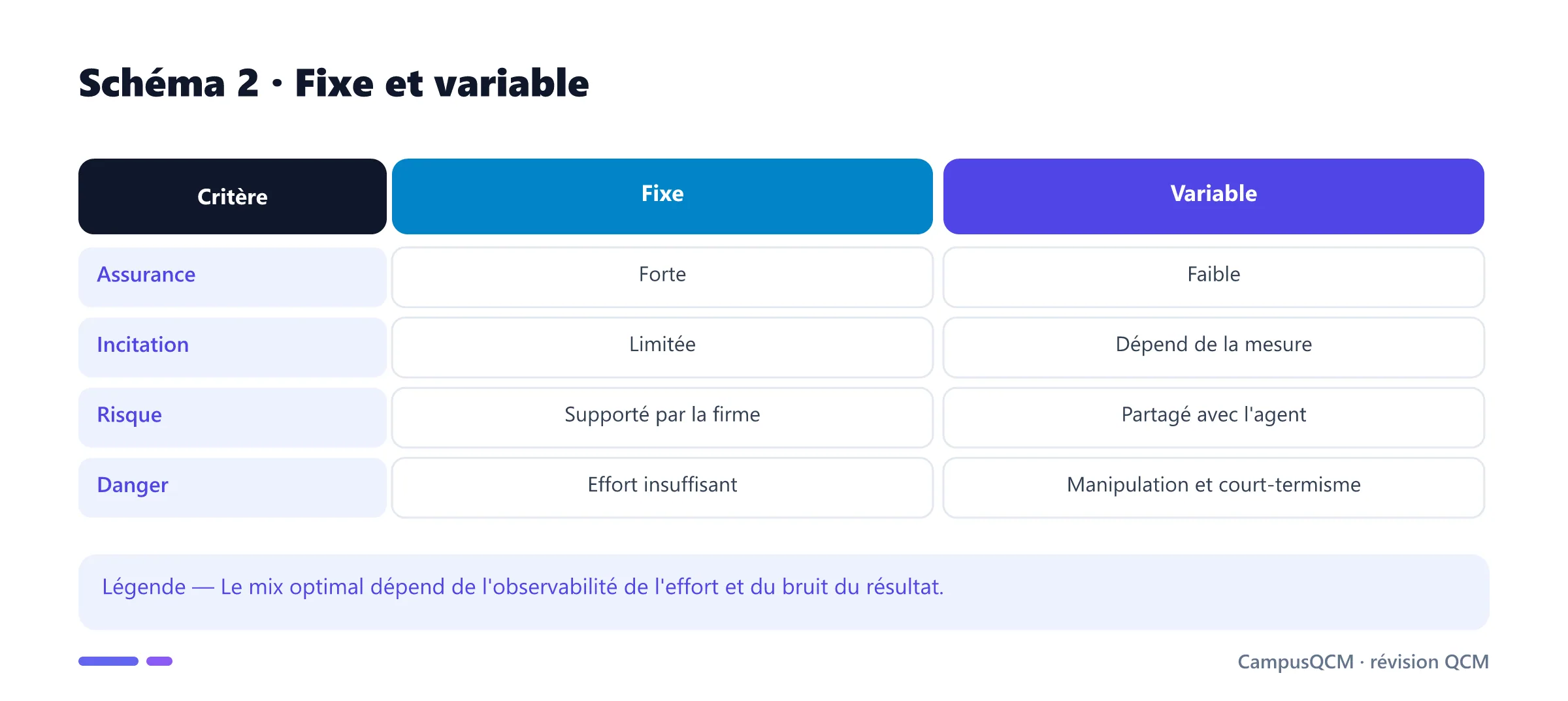Comparaison des composantes fixe et variable de la rémunération.