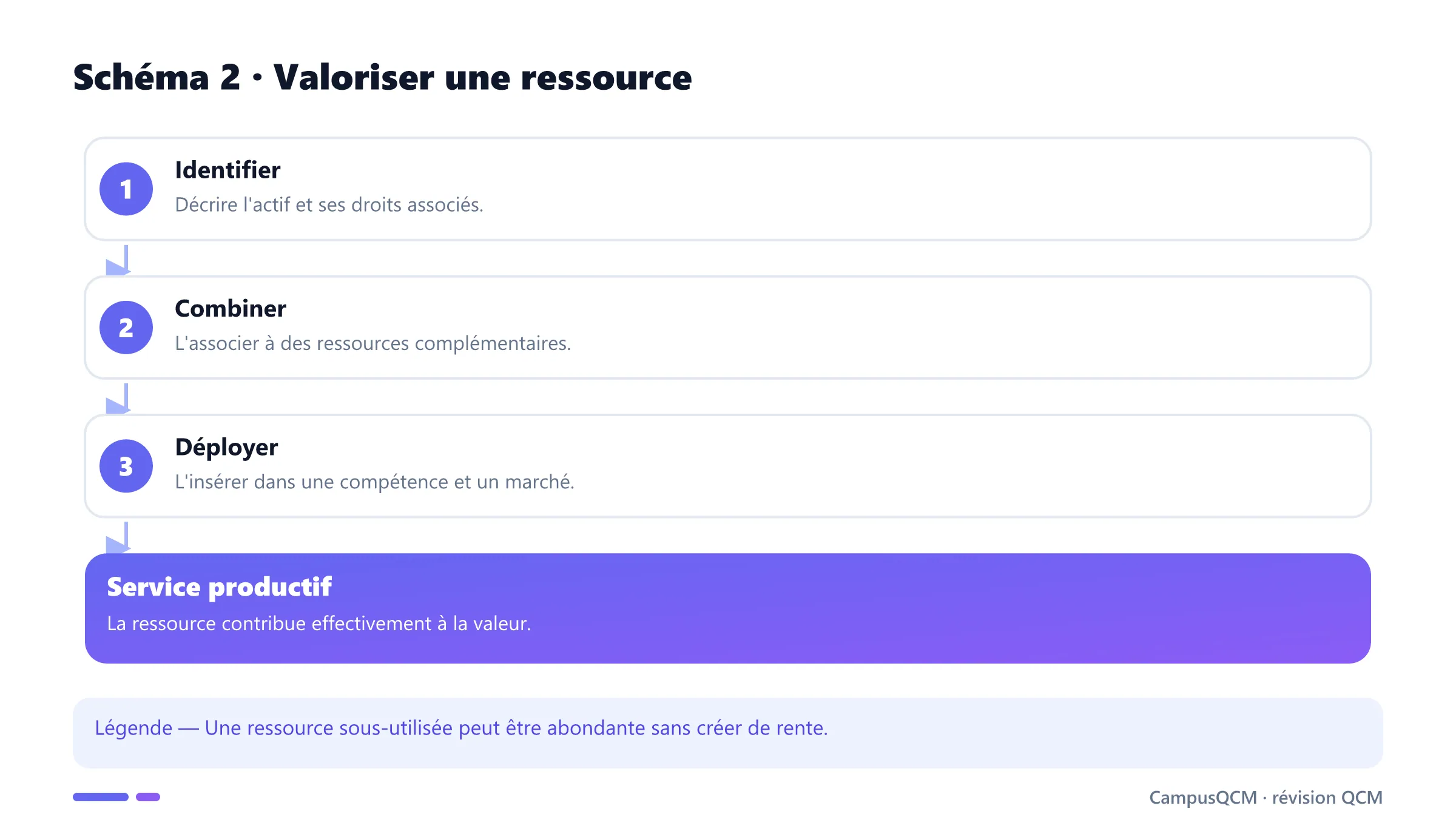 Processus de valorisation d'une ressource stratégique.