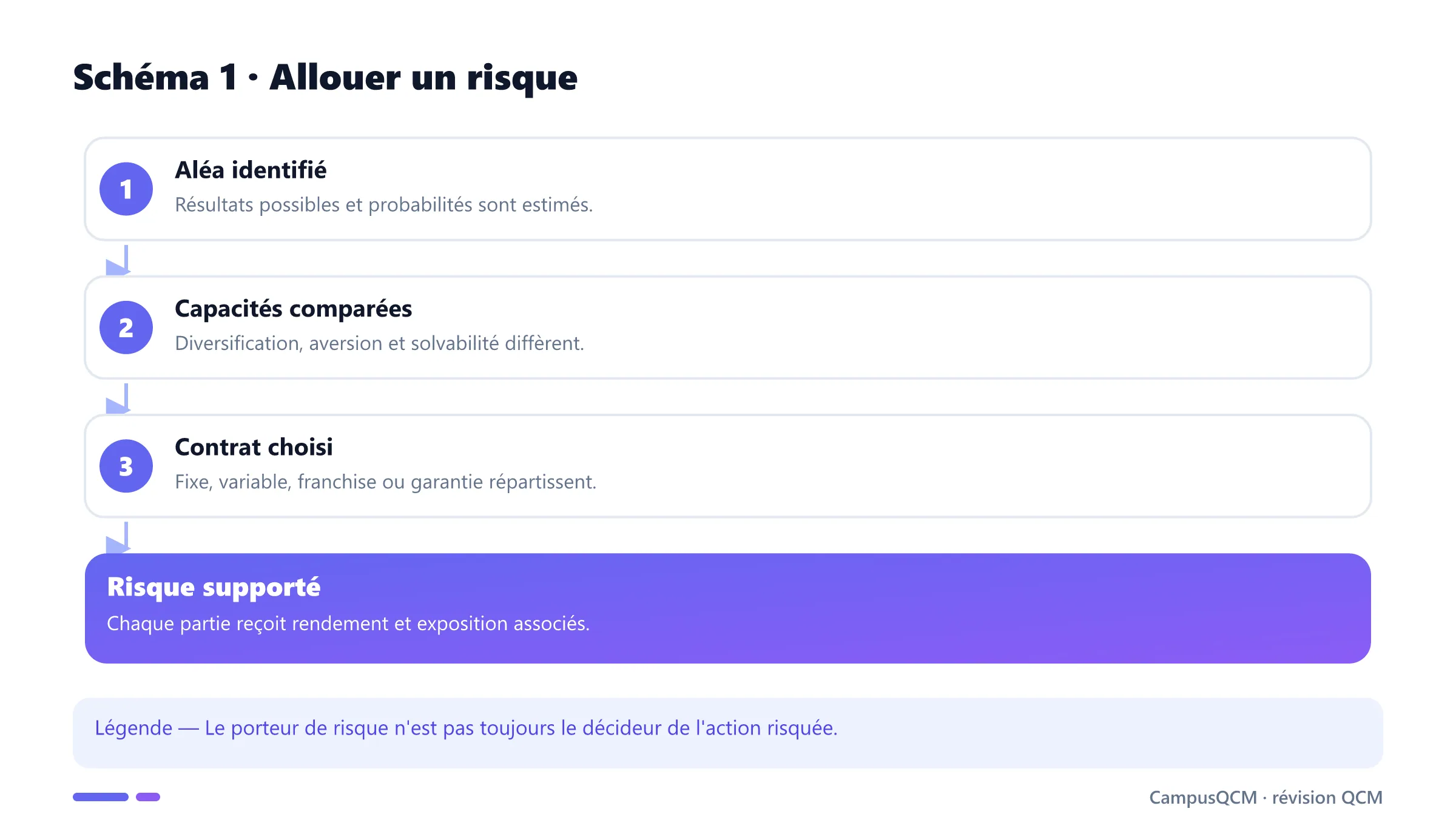 Processus contractuel de partage d'un risque.