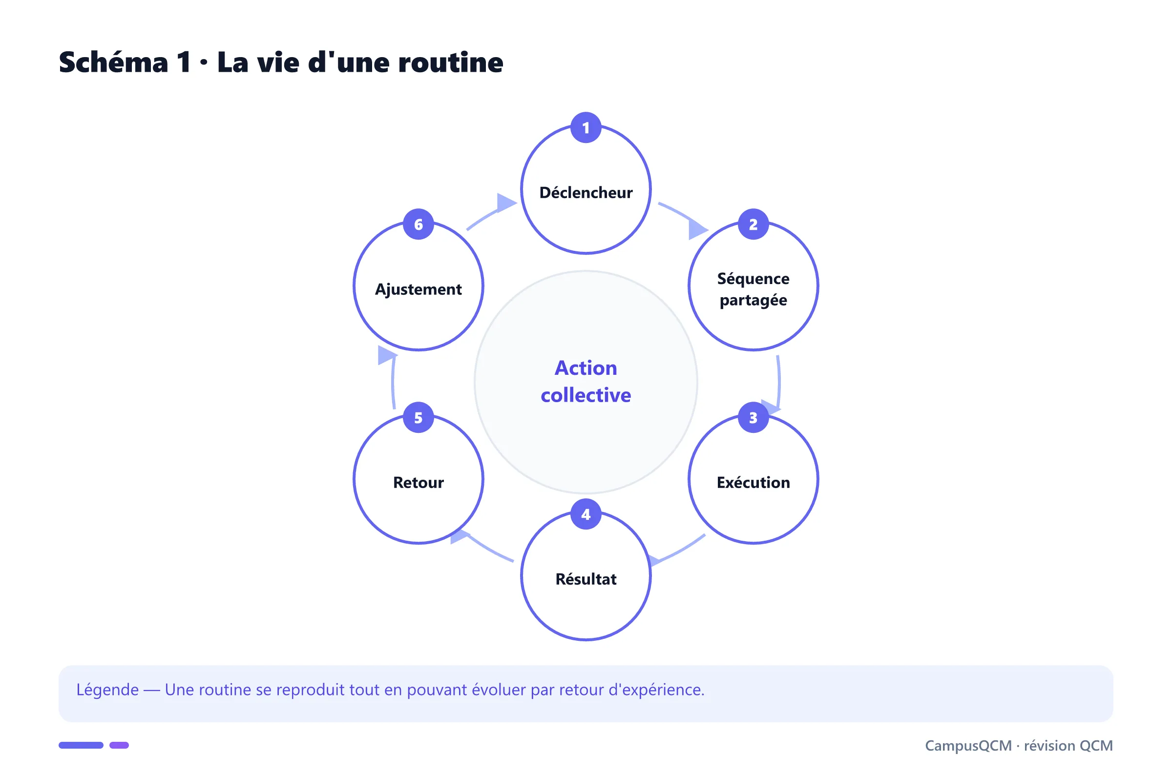 Cycle d'exécution et d'ajustement d'une routine.