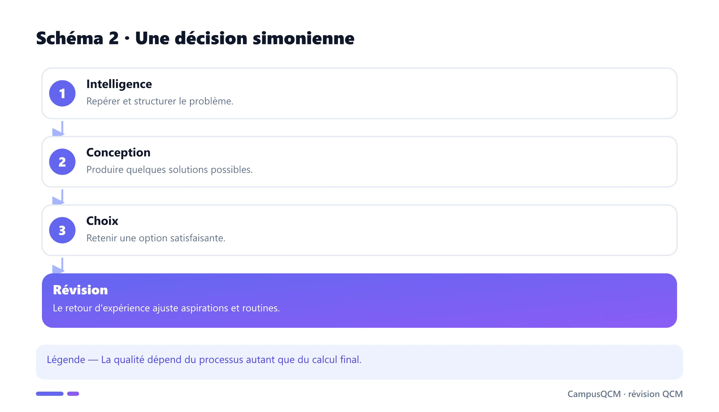 Processus de décision selon Herbert Simon.