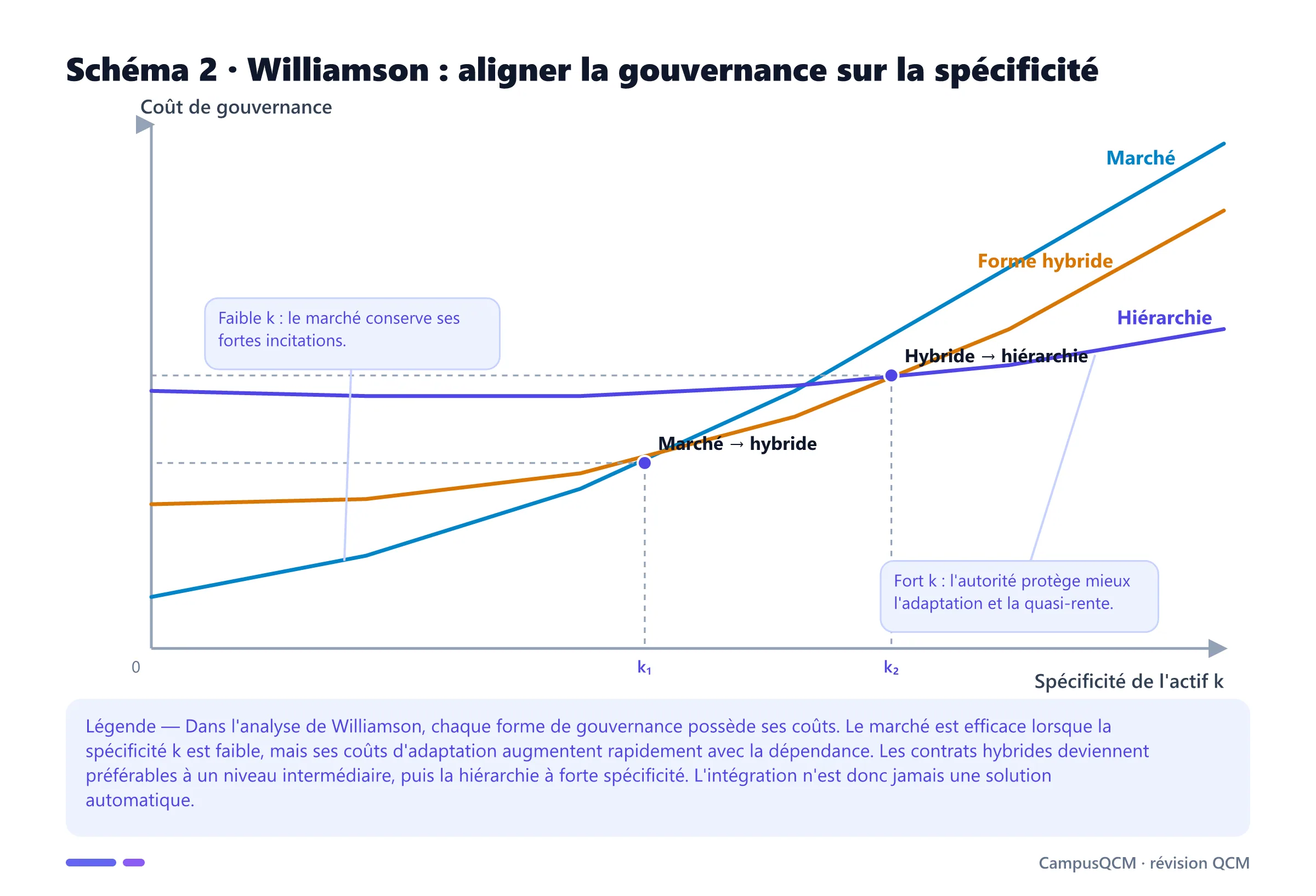 Graphique de Williamson comparant les coûts de gouvernance du marché, des formes hybrides et de la hiérarchie selon la spécificité des actifs.