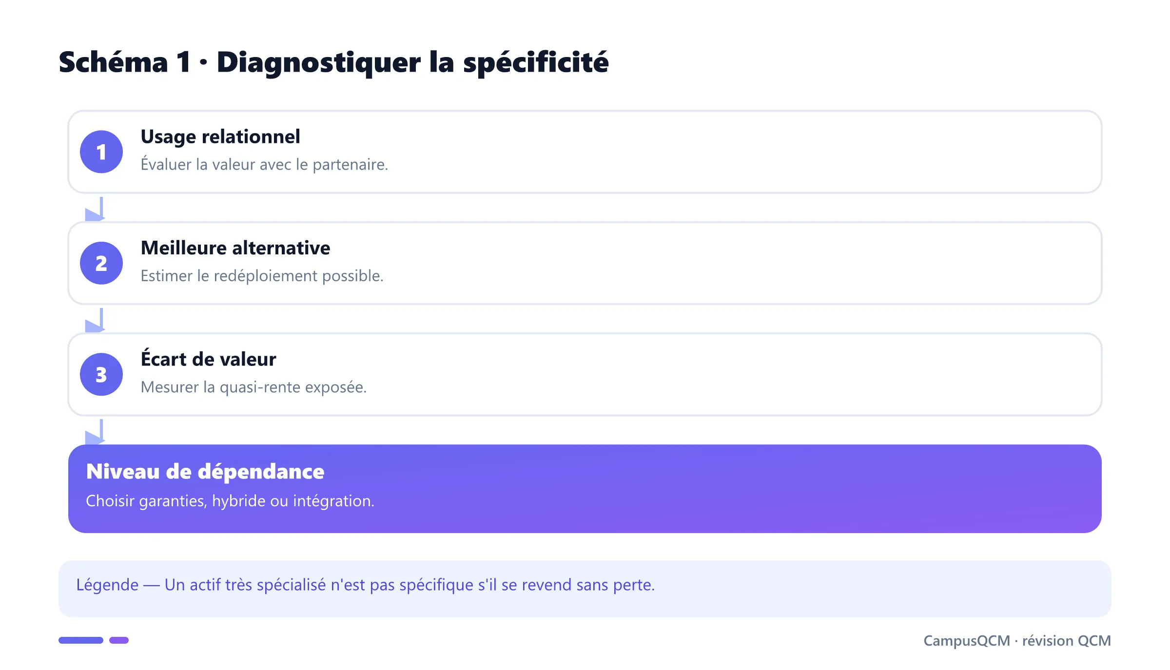 Diagnostic de spécificité par comparaison des valeurs d'usage.