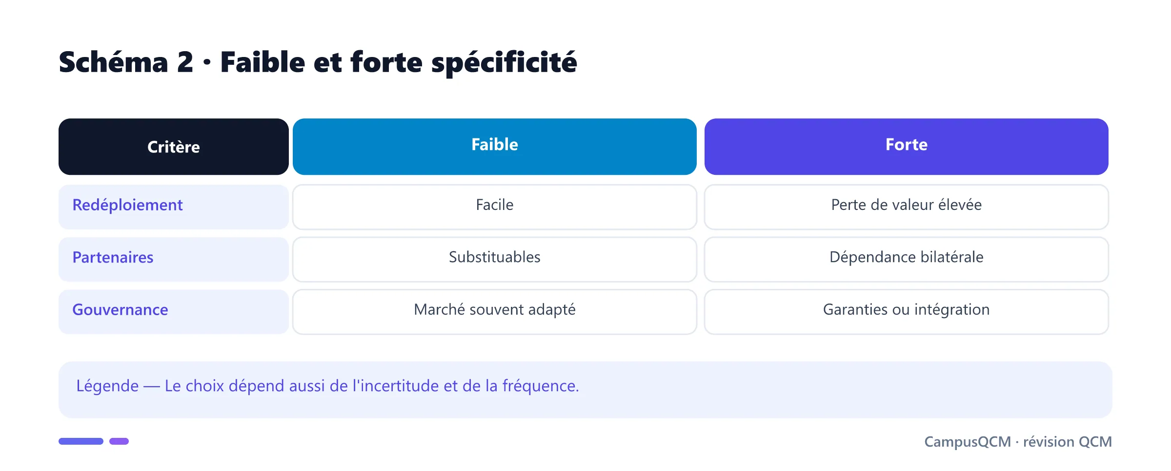 Comparaison des transactions à faible et forte spécificité.