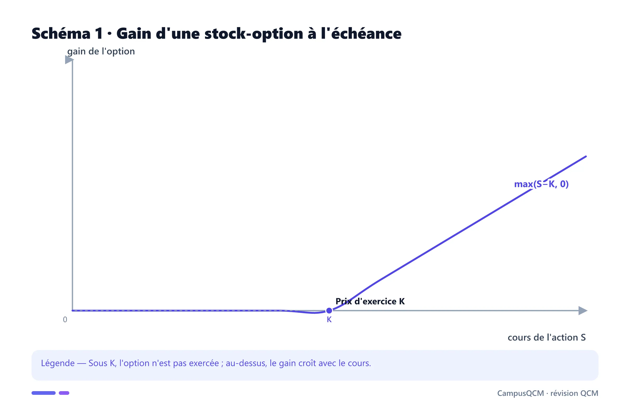 Courbe du gain d'une stock-option selon le cours de l'action.