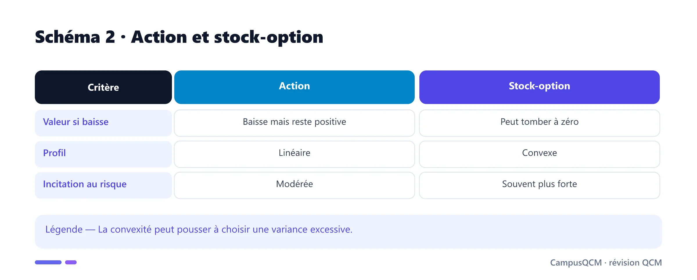 Comparaison des incitations d'une action et d'une stock-option.