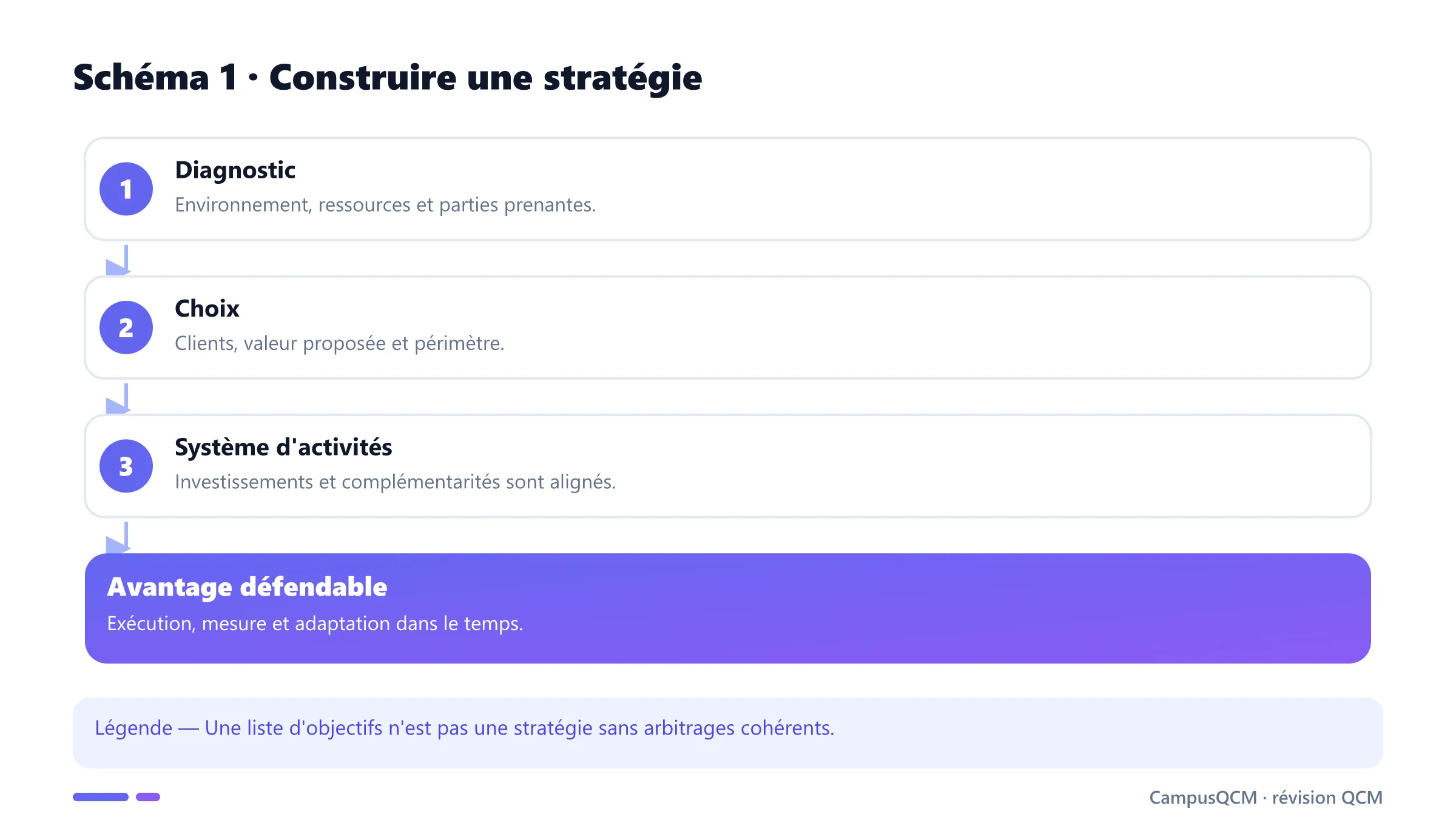Processus de diagnostic, choix et déploiement stratégique.