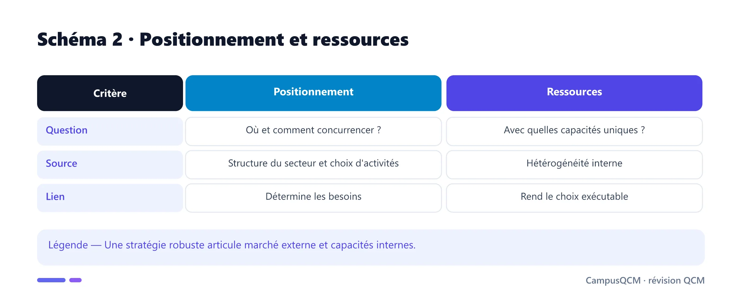 Comparaison des perspectives positionnement et ressources.