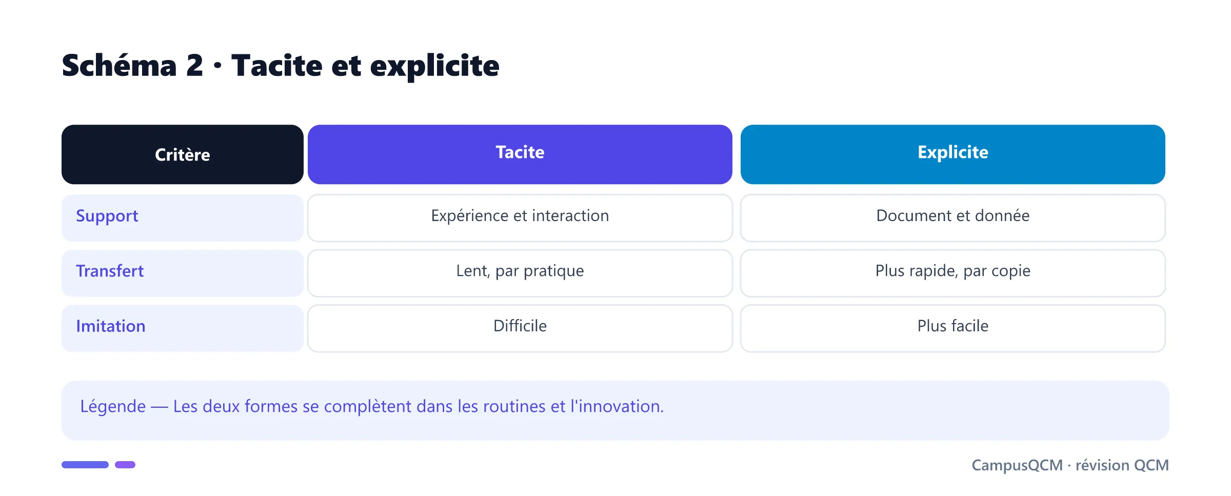 Comparaison de la connaissance tacite et explicite.