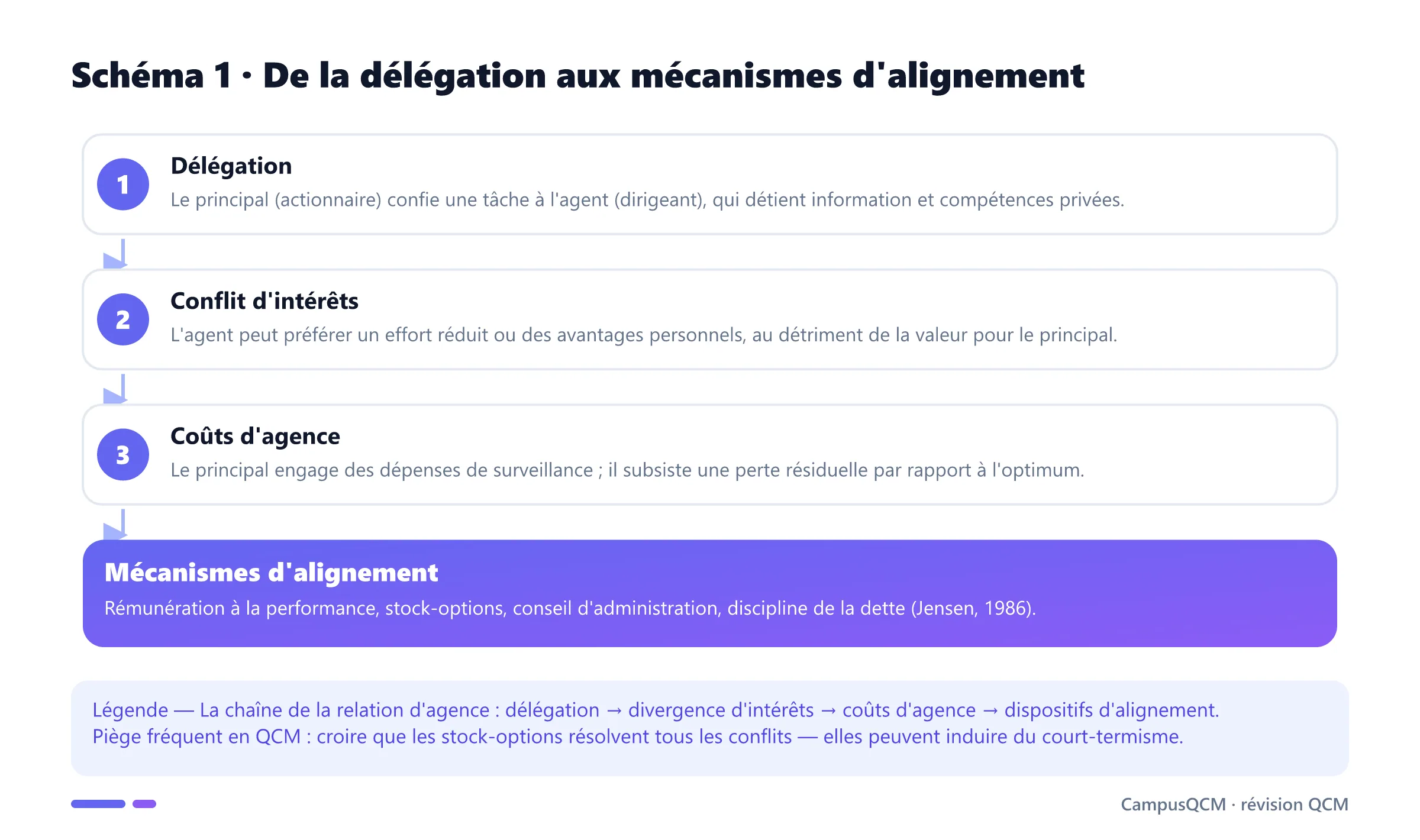 Schéma du déroulement de la relation d'agence : délégation, conflit d'intérêts, coûts d'agence et mécanismes d'alignement de la gouvernance.