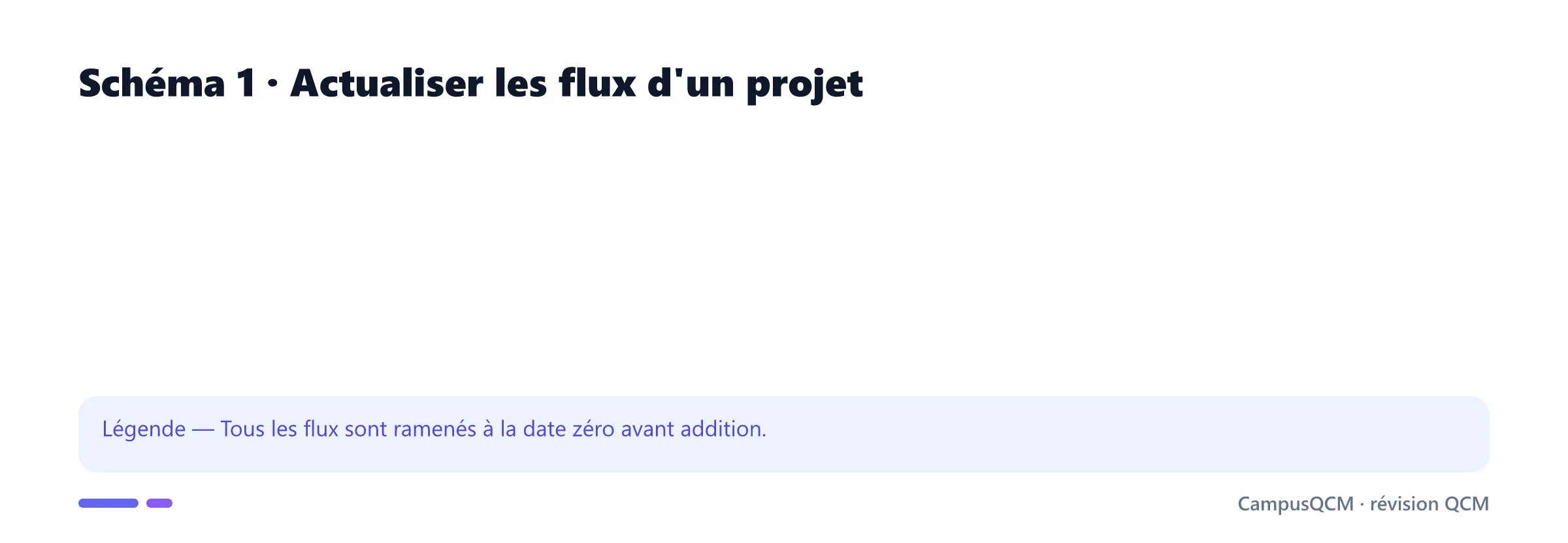 Frise d'actualisation des flux d'un investissement.