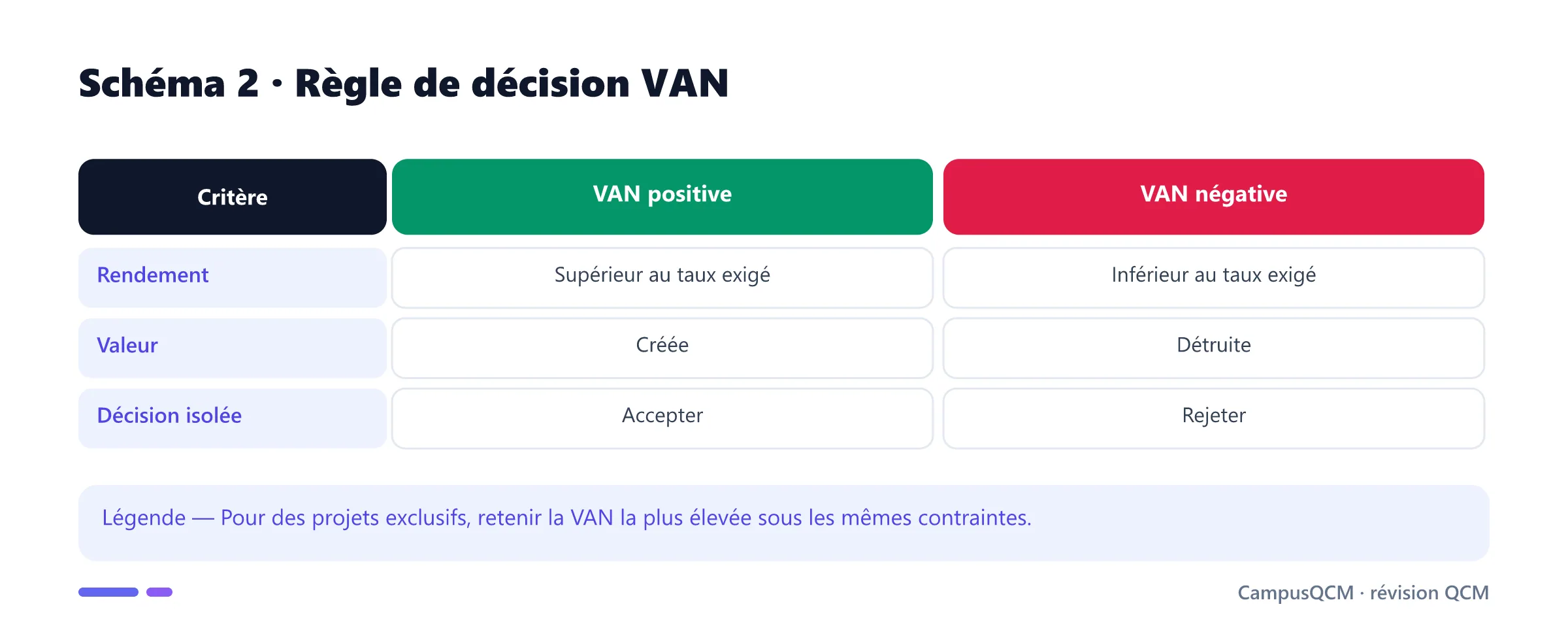 Comparaison des décisions selon une VAN positive ou négative.
