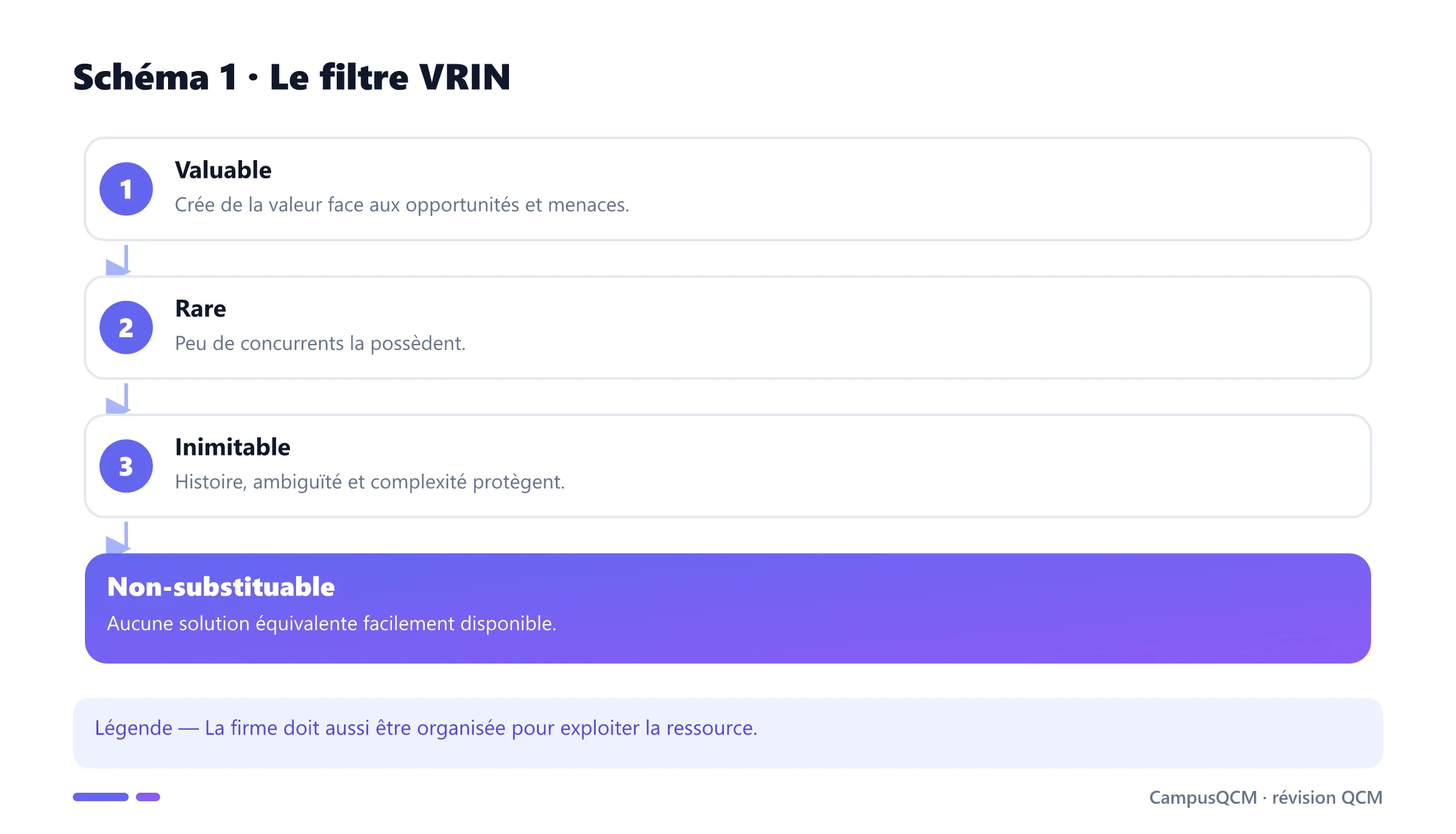 Séquence des quatre critères VRIN.
