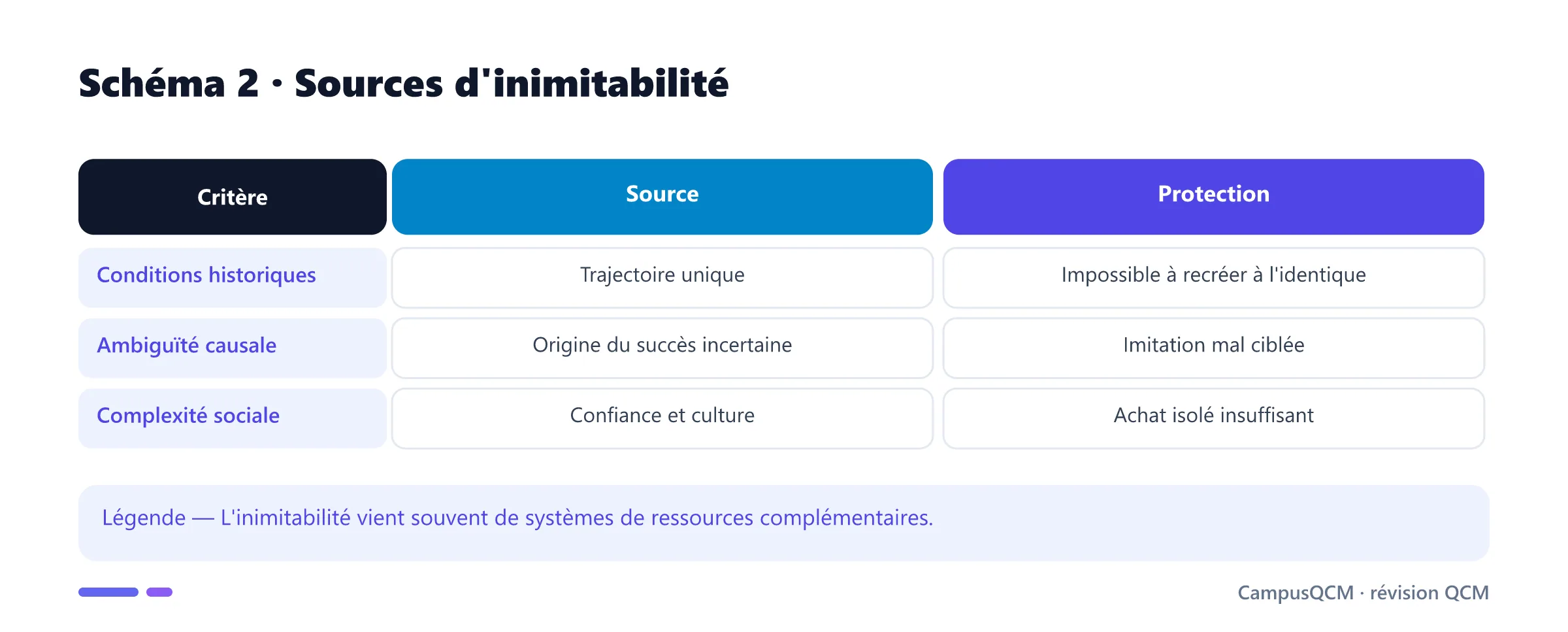 Tableau des sources d'inimitabilité dans le cadre VRIN.