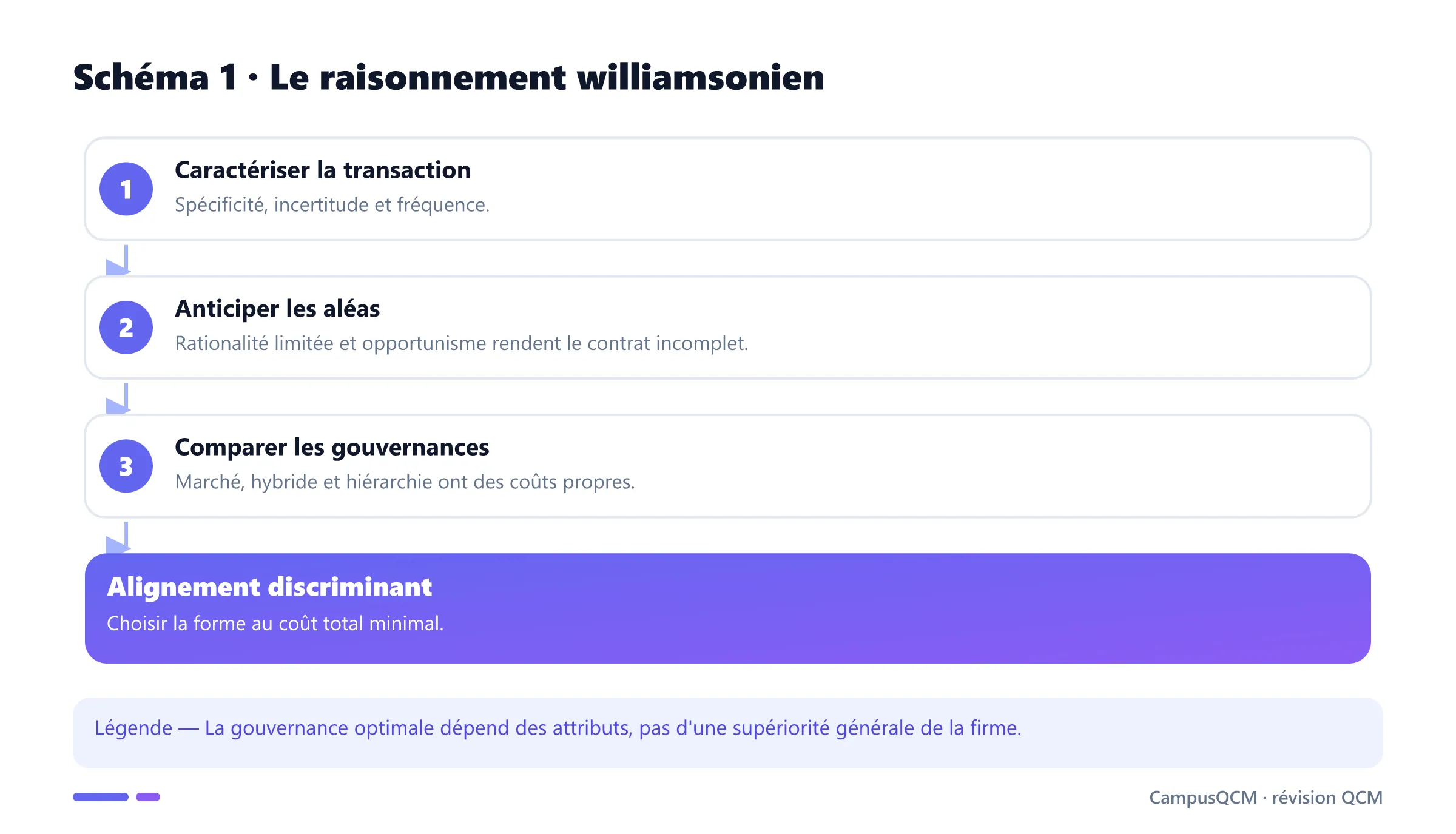 Processus d'analyse d'une transaction selon Williamson.