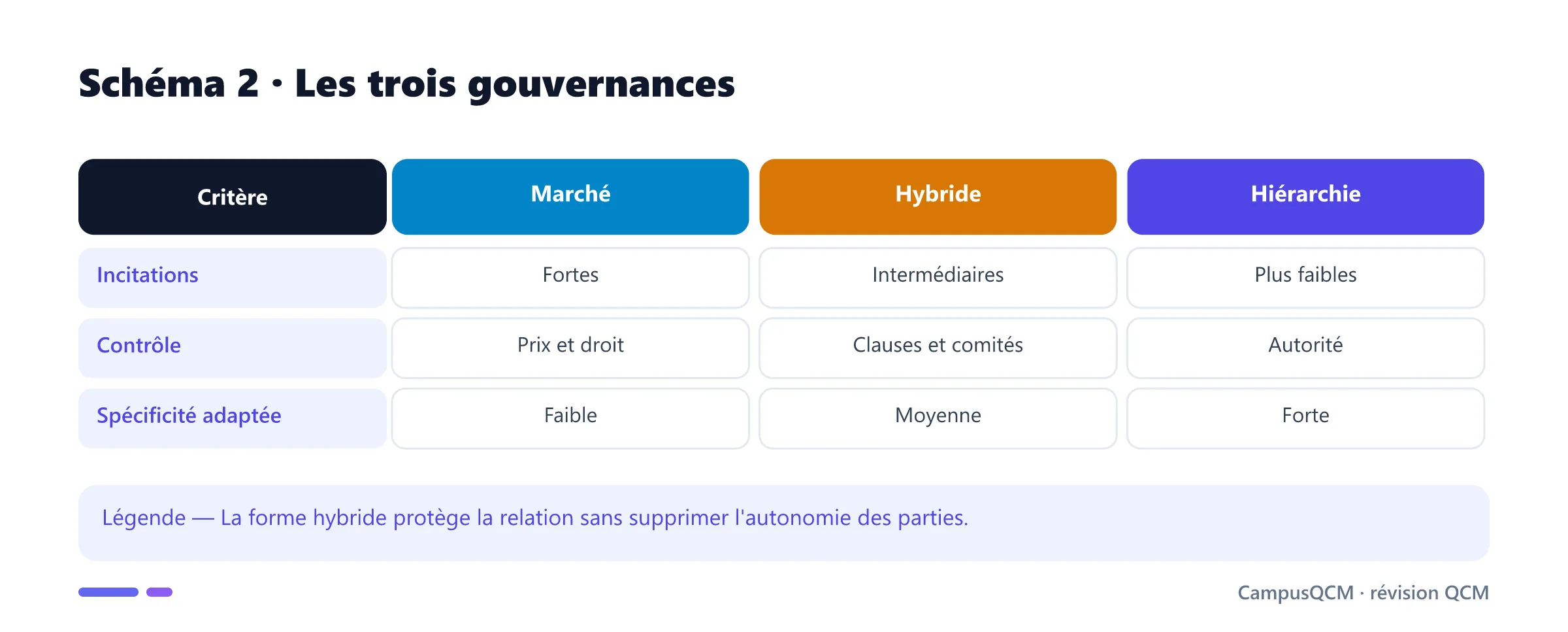 Comparaison des gouvernances marché, hybride et hiérarchie chez Williamson.