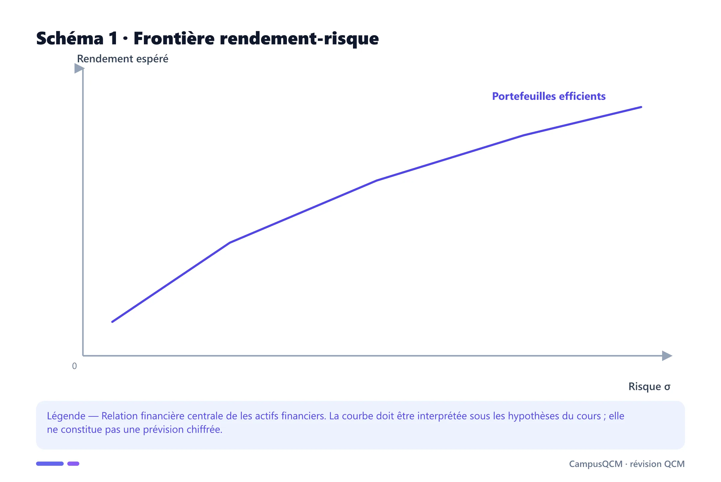 Carte conceptuelle de actifs financiers présentant Actifs et flux futurs, Actualisation et VAN, Rendement et risque, Diversification (Markowitz).