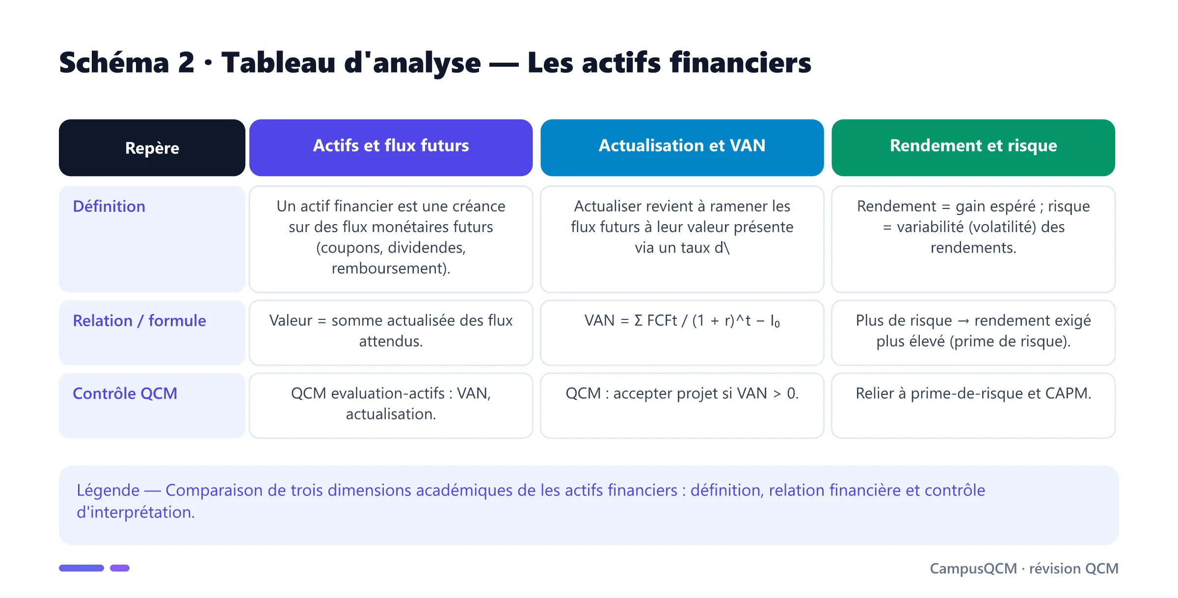 Tableau académique comparant les principaux repères de actifs financiers.