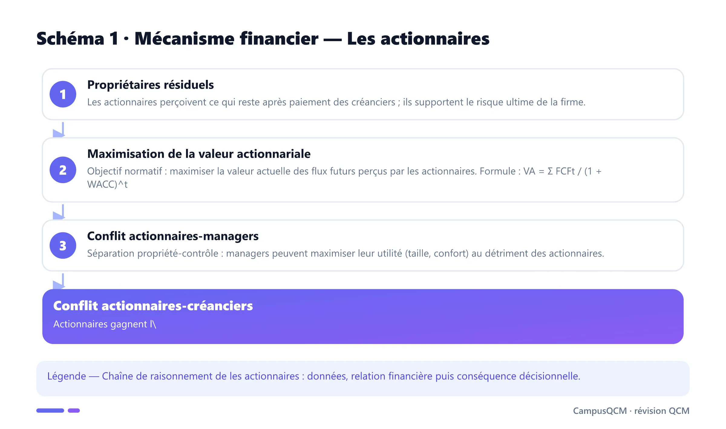 Carte conceptuelle de actionnaires présentant Propriétaires résiduels, Maximisation de la valeur actionnariale, Conflit actionnaires-managers, Conflit actionnaires-créanciers.