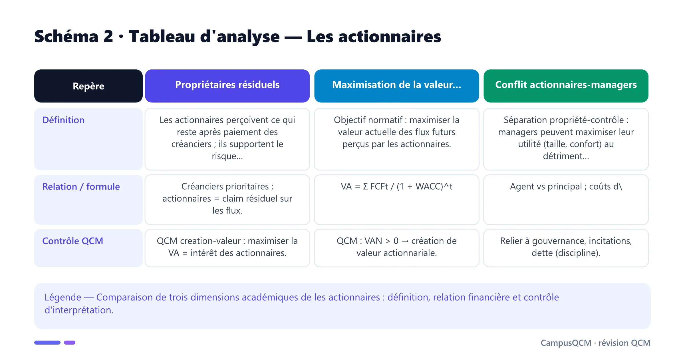 Tableau académique comparant les principaux repères de actionnaires.