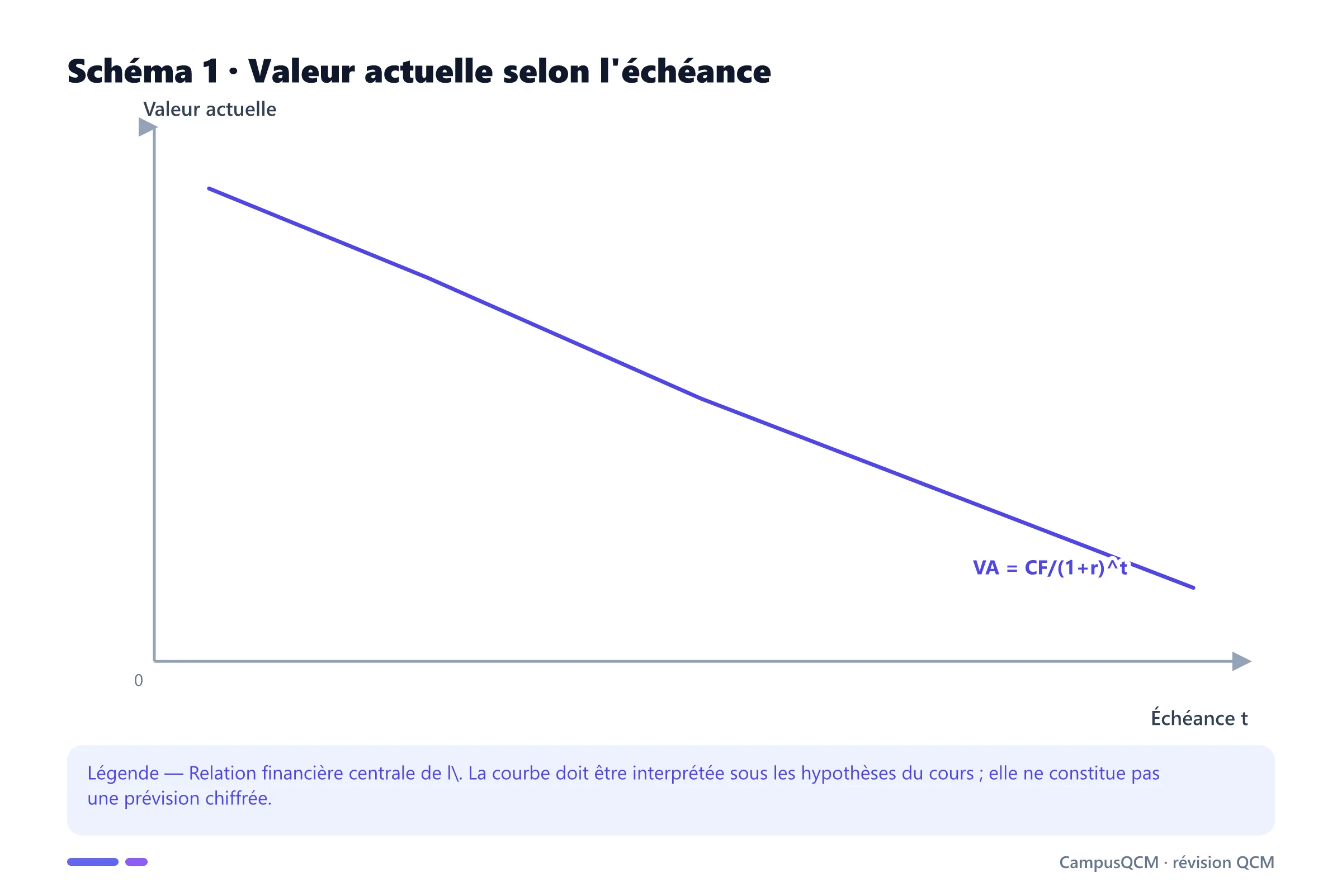 Carte conceptuelle de actualisation présentant Valeur actuelle, Taux d'actualisation, Prime de risque.