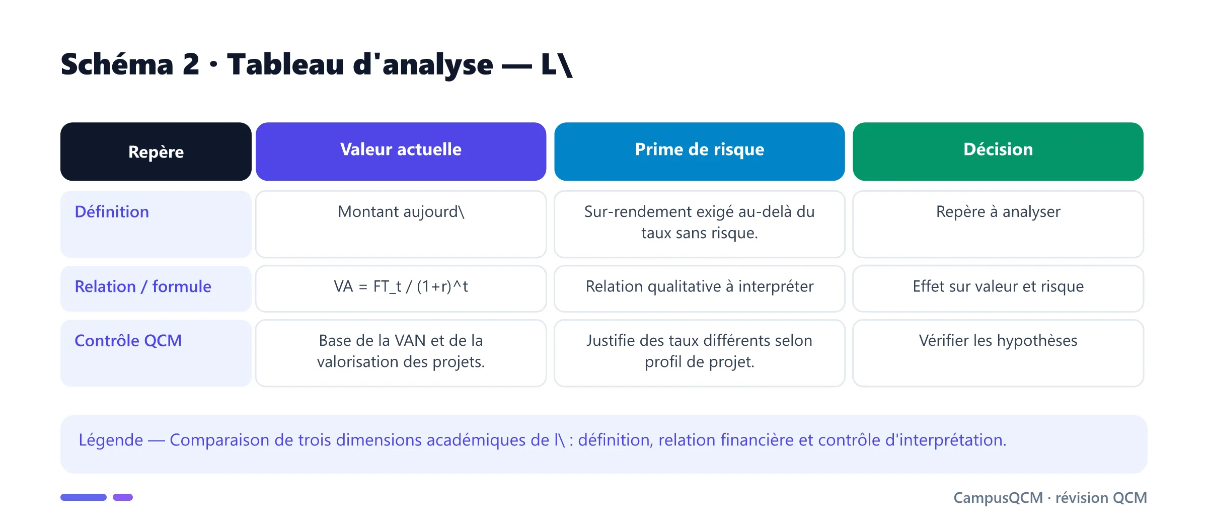 Tableau académique comparant les principaux repères de actualisation.