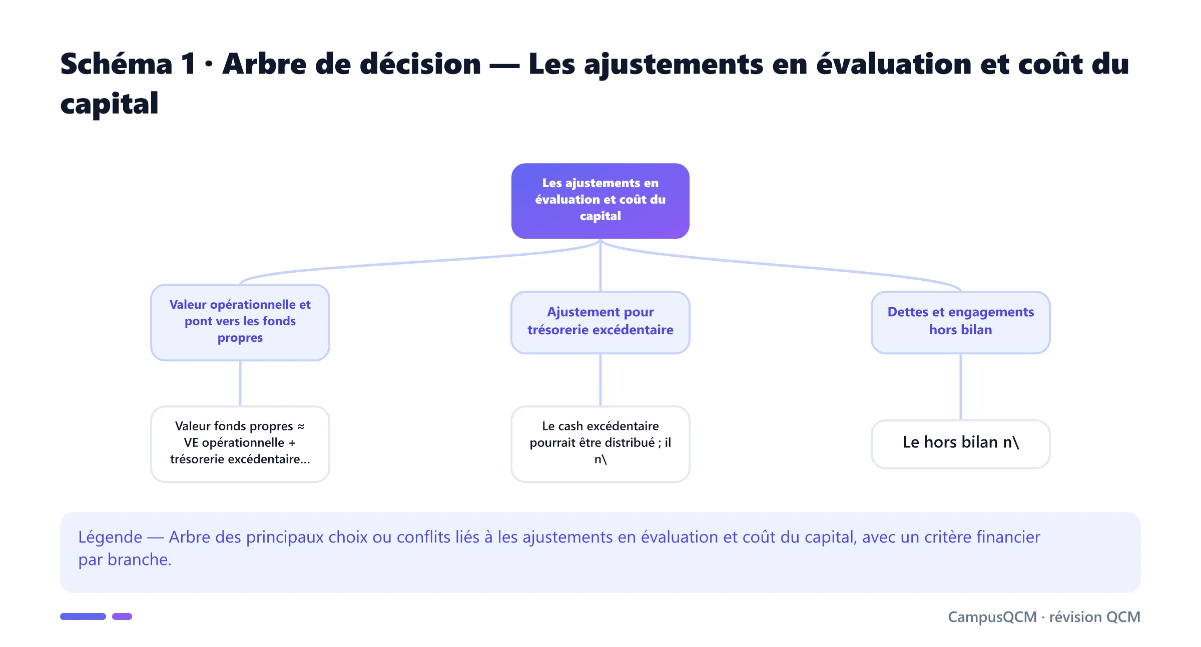 Carte conceptuelle de ajustements en évaluation et coût du capital présentant Valeur opérationnelle et pont vers les fonds propres, Ajustement pour trésorerie excédentaire, Dettes et engagements hors bilan, Ajustement du coût du capital au risque.
