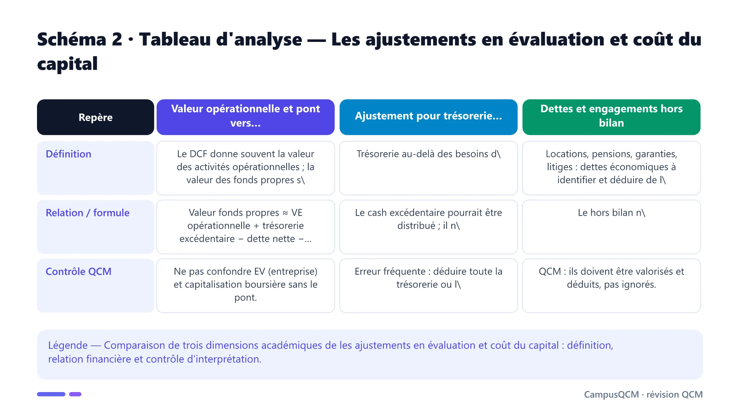 Tableau académique comparant les principaux repères de ajustements en évaluation et coût du capital.