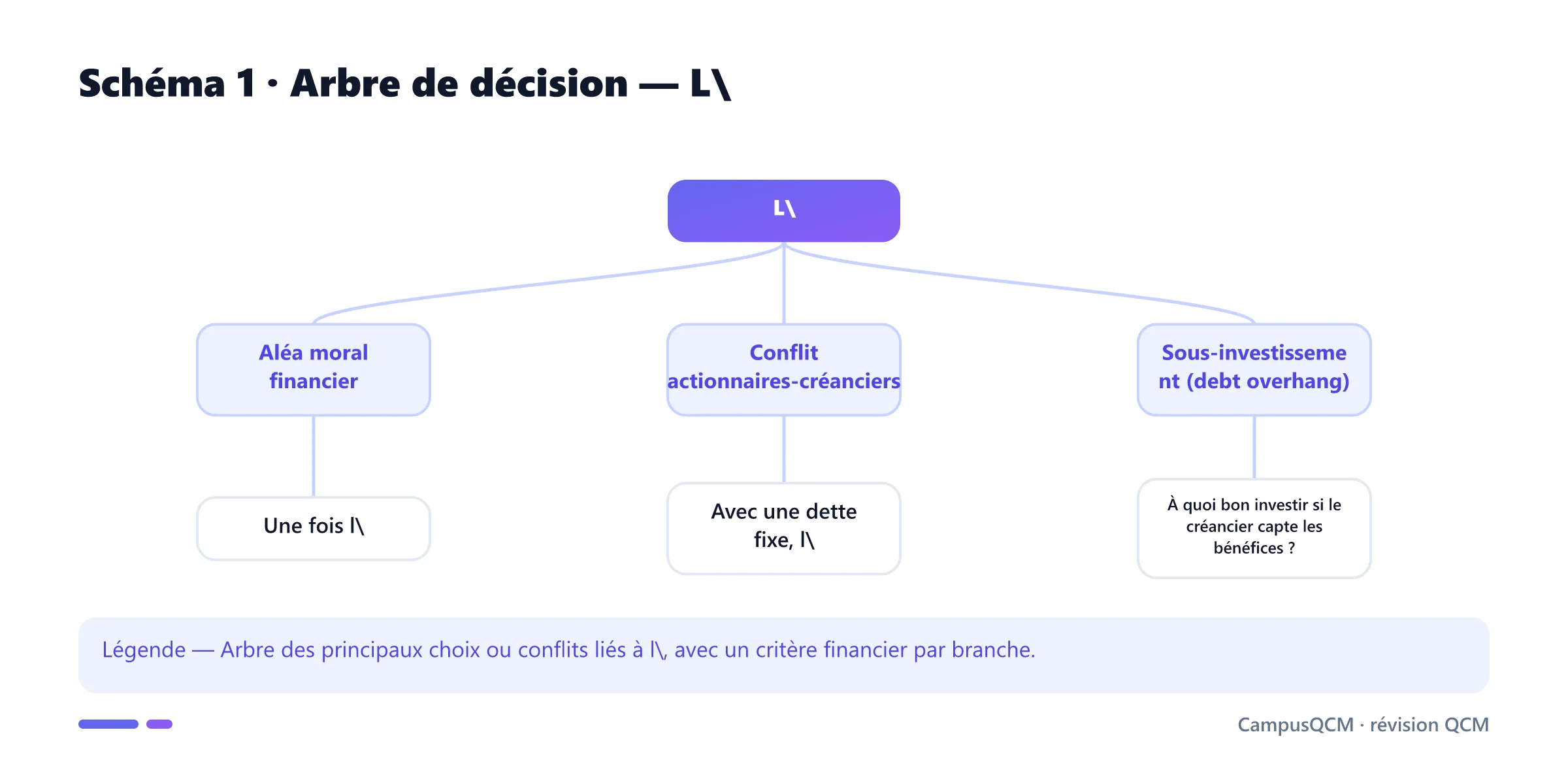 Carte conceptuelle de aléa moral en finance d'entreprise présentant Aléa moral financier, Conflit actionnaires-créanciers, Substitution d'actifs, Sous-investissement (debt overhang).