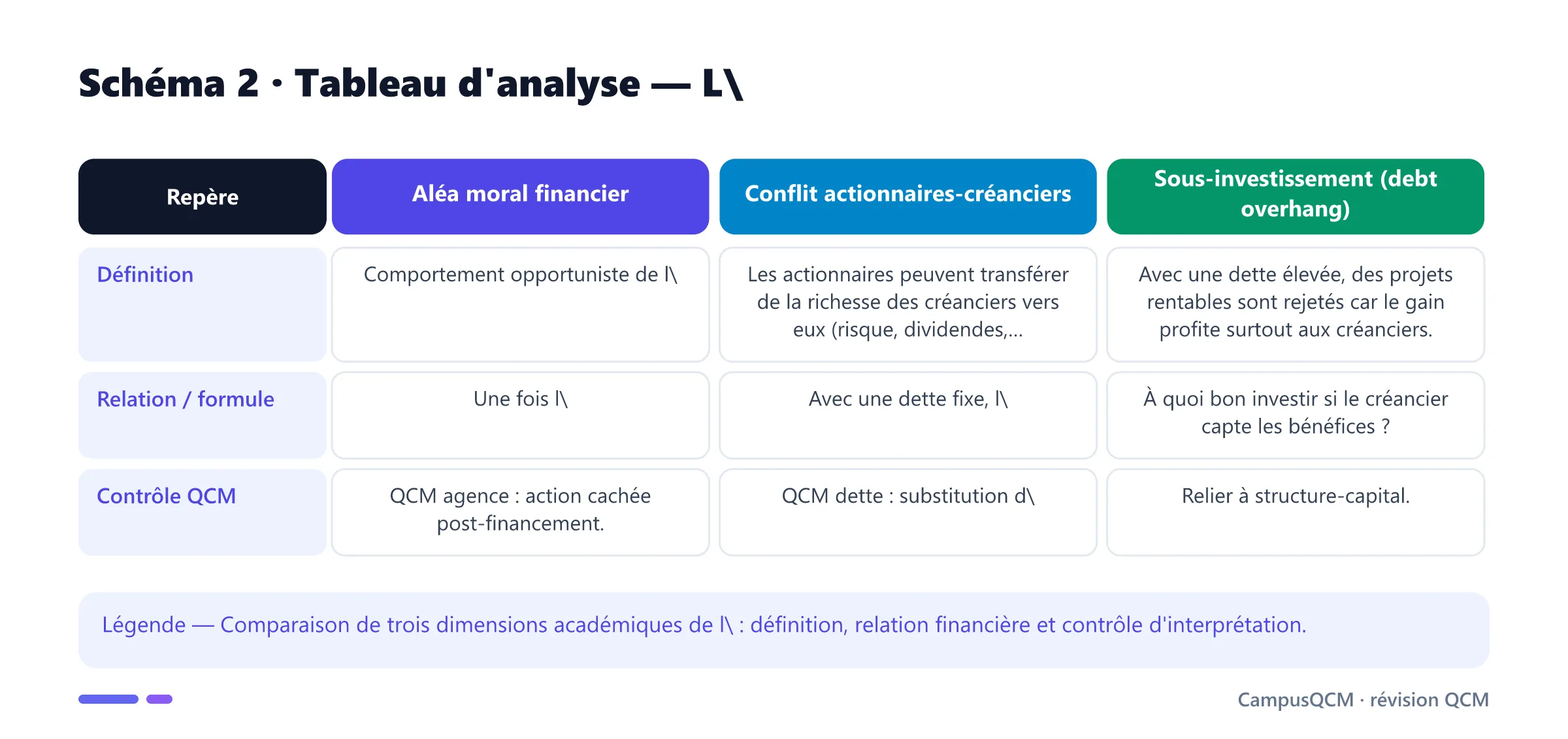 Tableau académique comparant les principaux repères de aléa moral en finance d'entreprise.