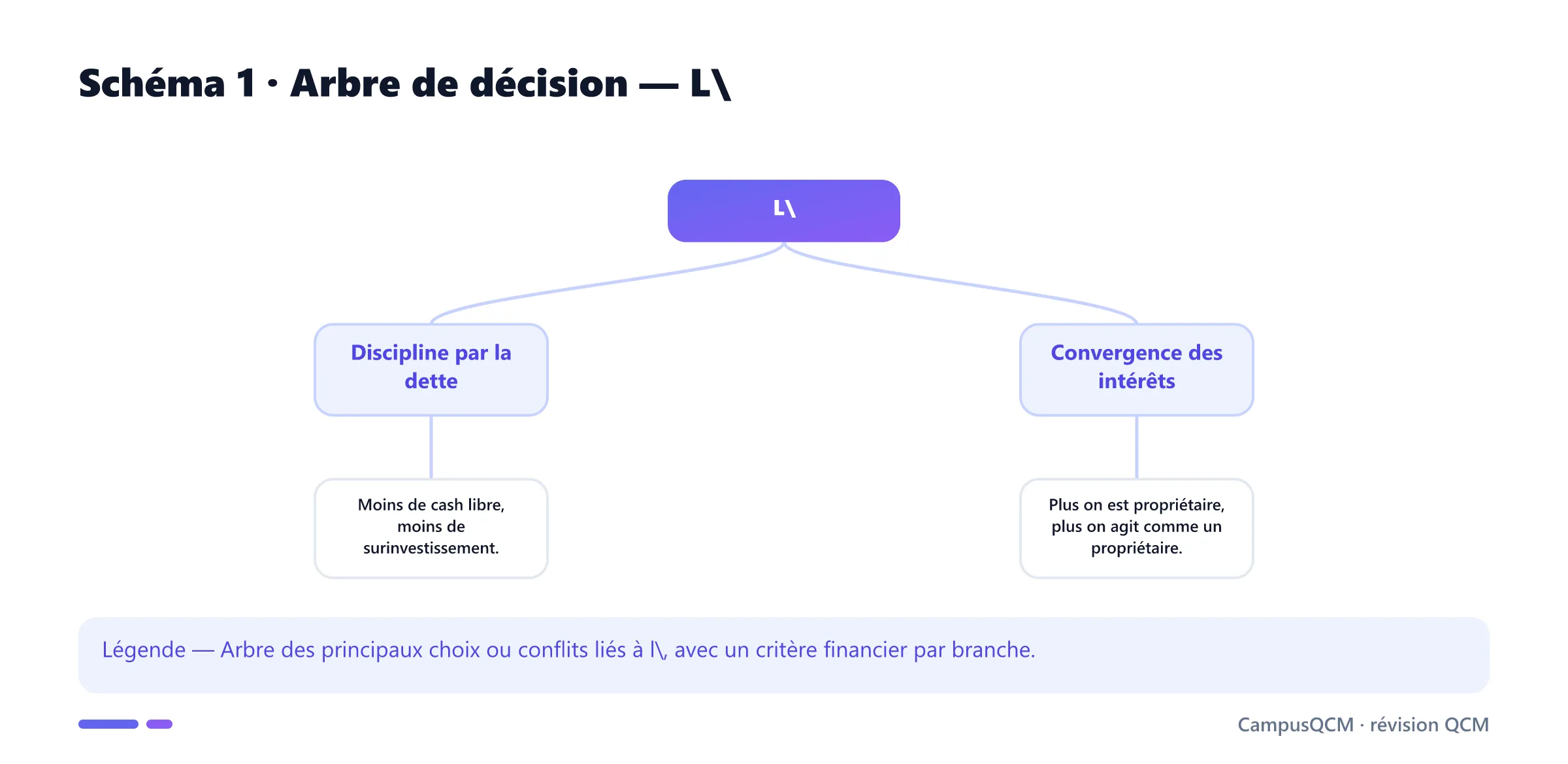 Carte conceptuelle de alignement des intérêts en finance d'entreprise présentant Coûts d'agence, Discipline par la dette, Convergence des intérêts.