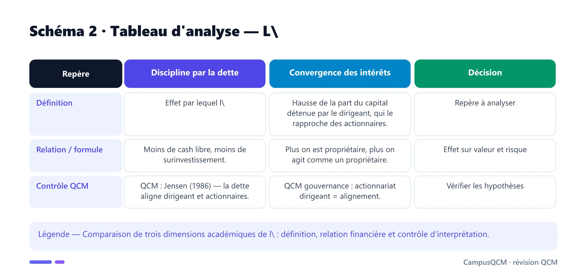 Tableau académique comparant les principaux repères de alignement des intérêts en finance d'entreprise.