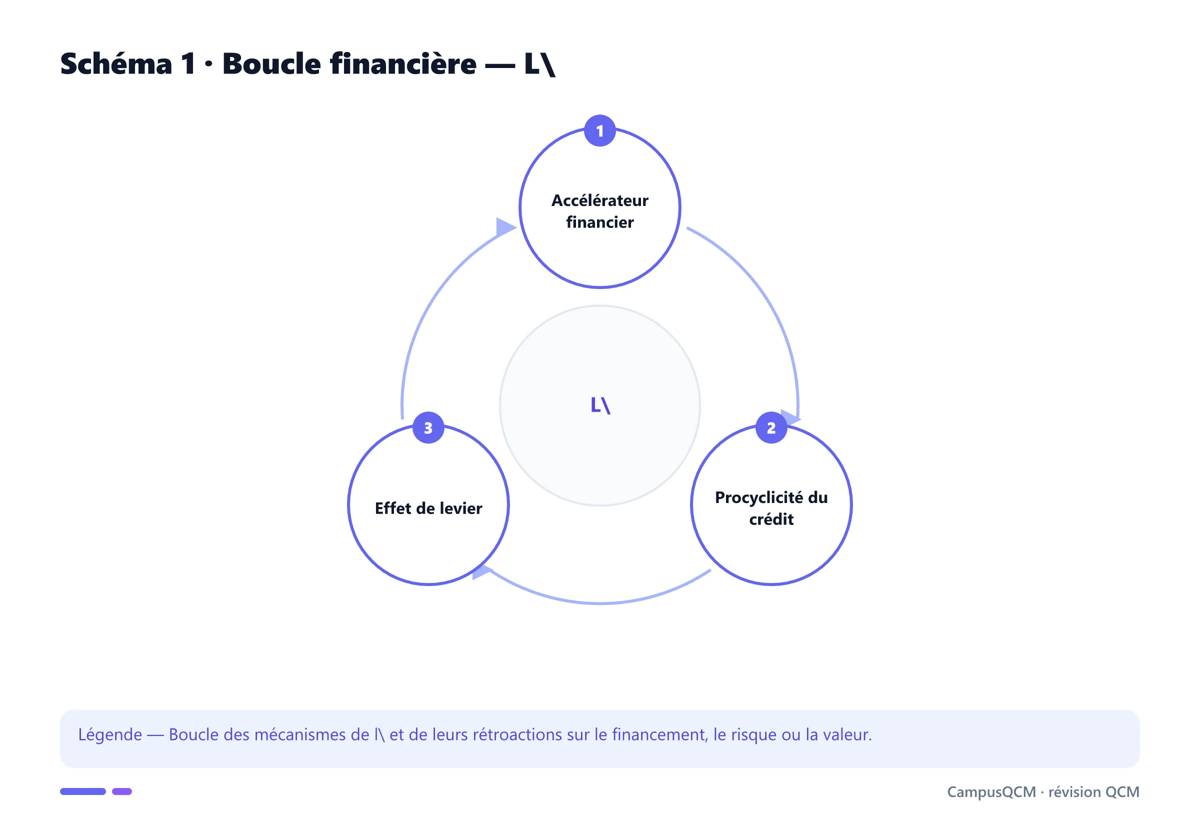 Carte conceptuelle de amplification financière présentant Accélérateur financier, Procyclicité du crédit, Effet de levier.