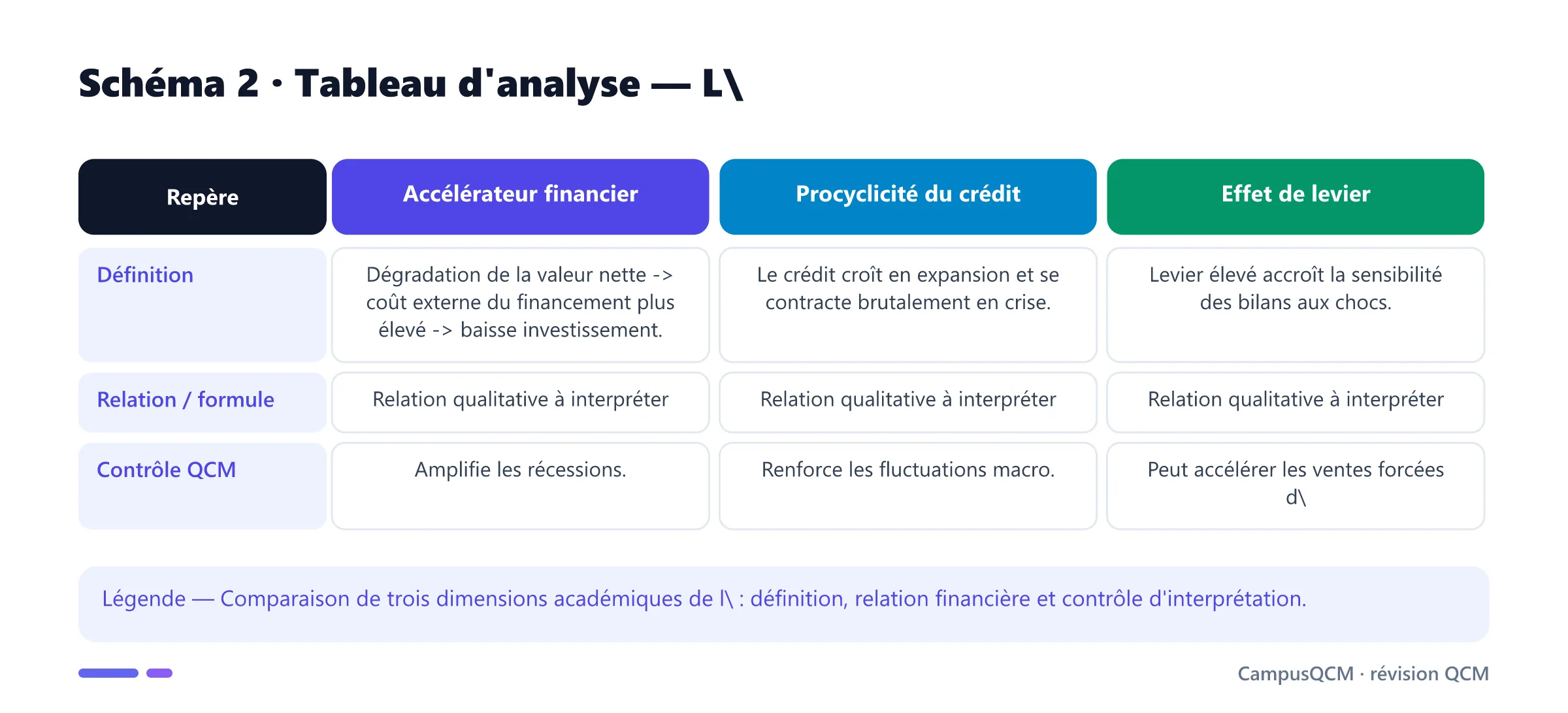 Tableau académique comparant les principaux repères de amplification financière.