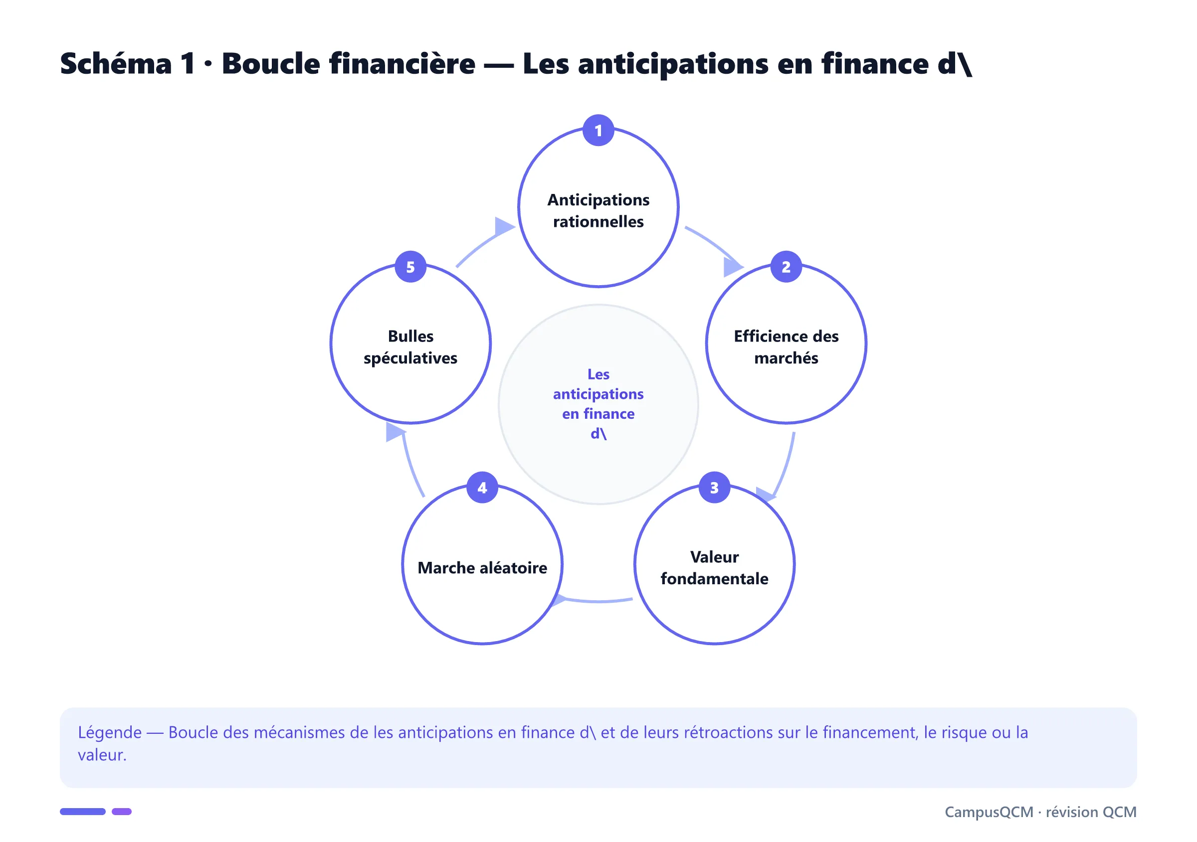 Carte conceptuelle de anticipations en finance d'entreprise présentant Anticipations rationnelles, Efficience des marchés, Valeur fondamentale, Marche aléatoire.
