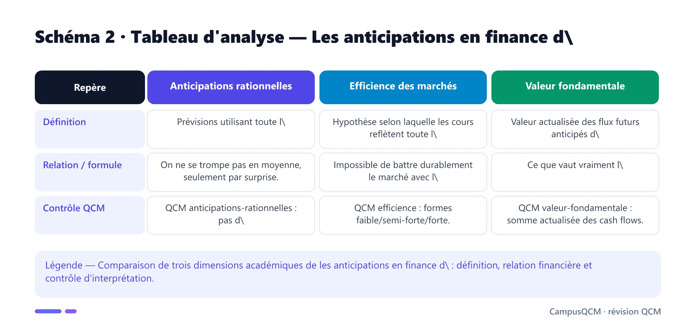 Tableau académique comparant les principaux repères de anticipations en finance d'entreprise.