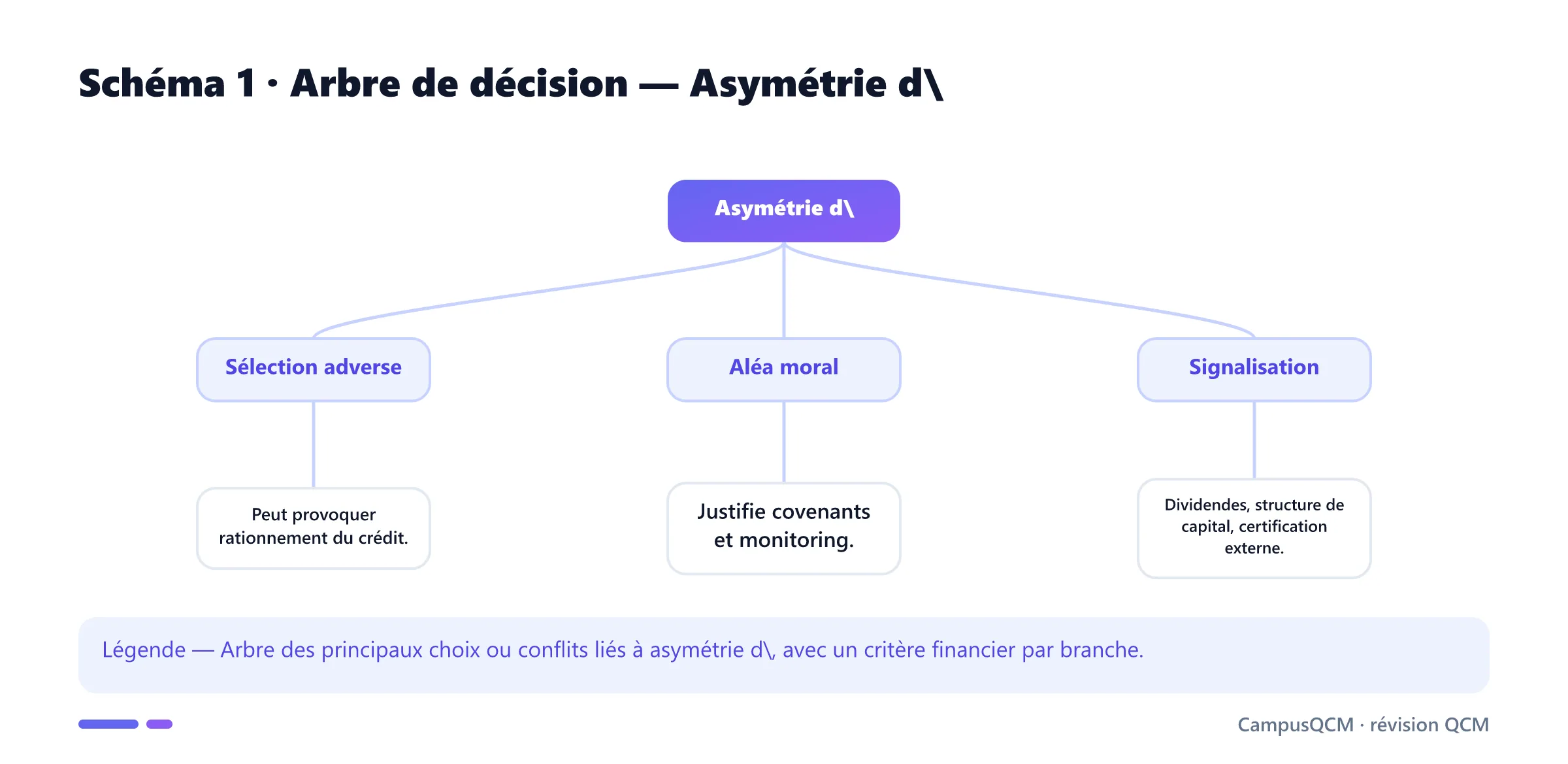 Carte conceptuelle de asymétrie d'information présentant Sélection adverse, Aléa moral, Signalisation.