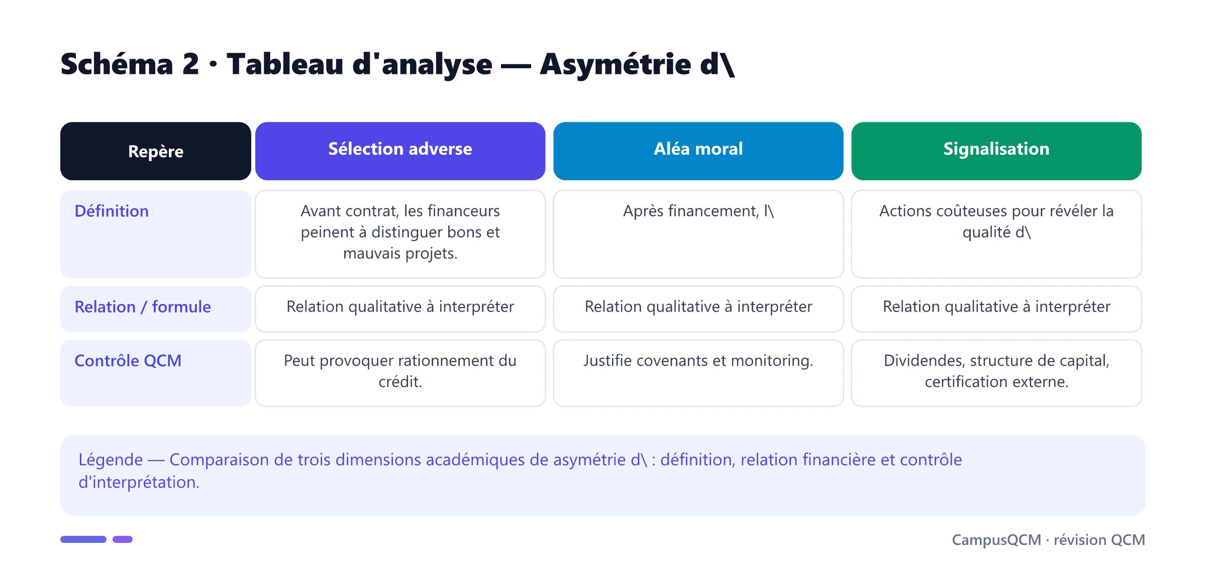 Tableau académique comparant les principaux repères de asymétrie d'information.