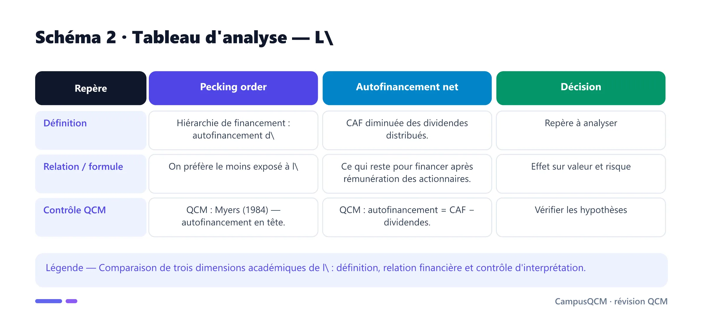 Tableau académique comparant les principaux repères de autofinancement en finance d'entreprise.