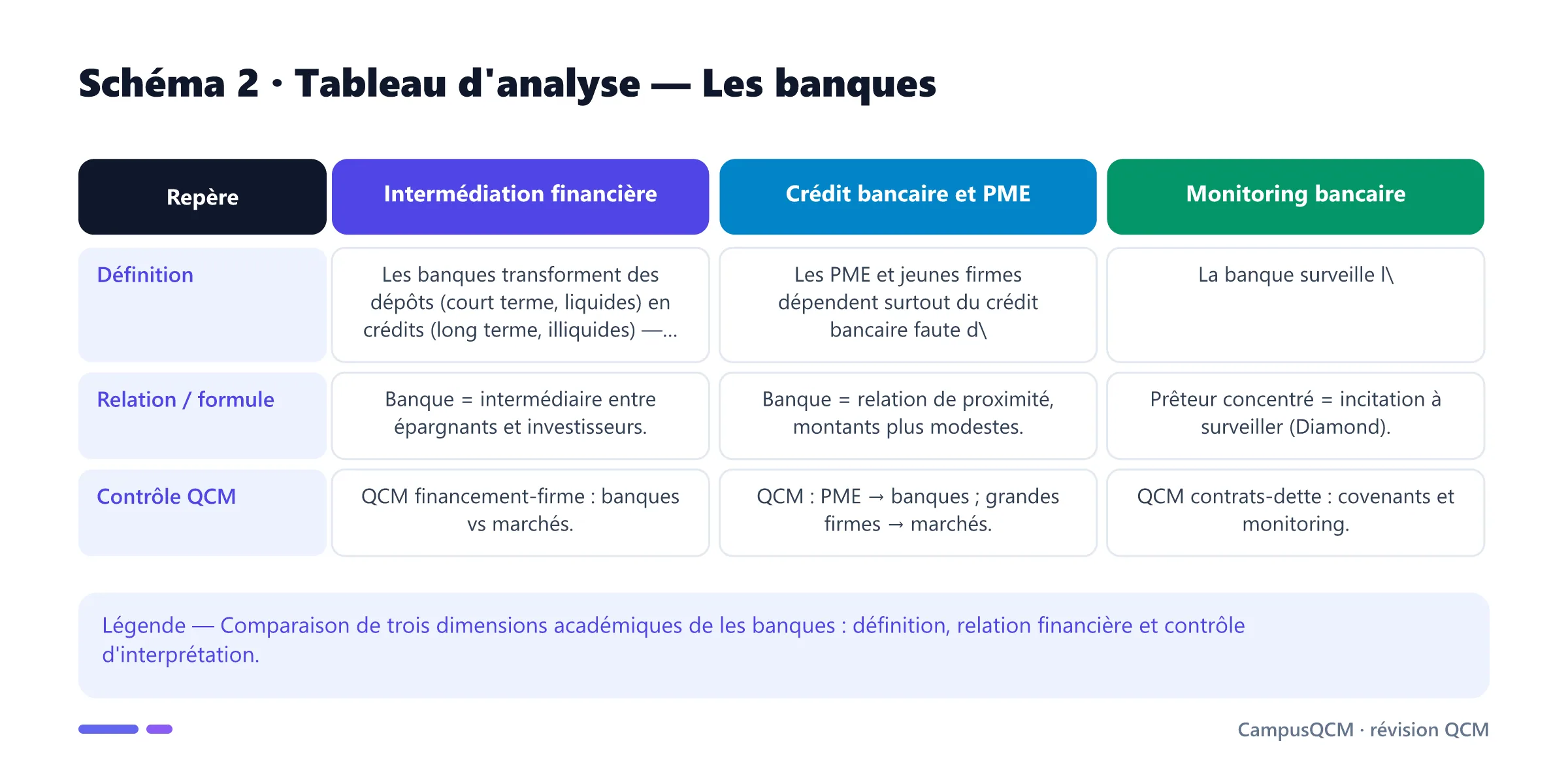 Tableau académique comparant les principaux repères de banques.