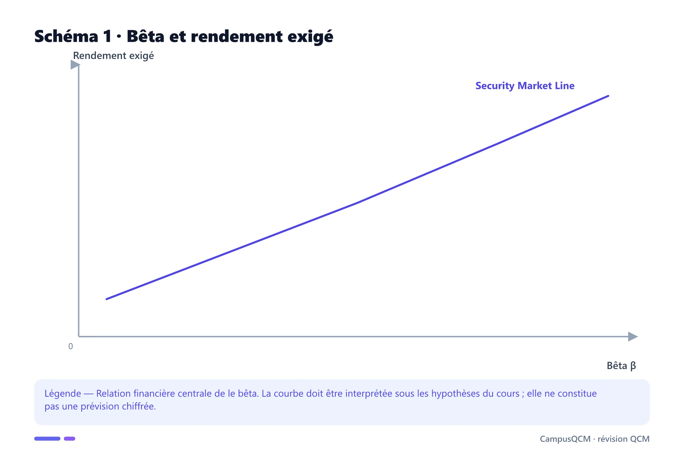 Carte conceptuelle de bêta présentant Définition statistique, CAPM, Risque rémunéré.