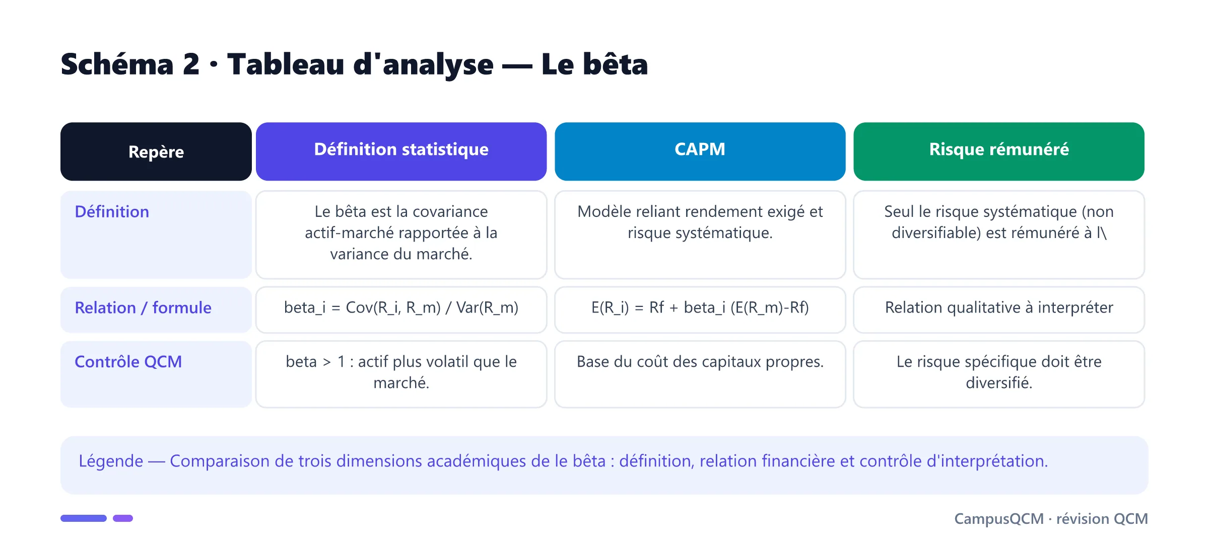 Tableau académique comparant les principaux repères de bêta.