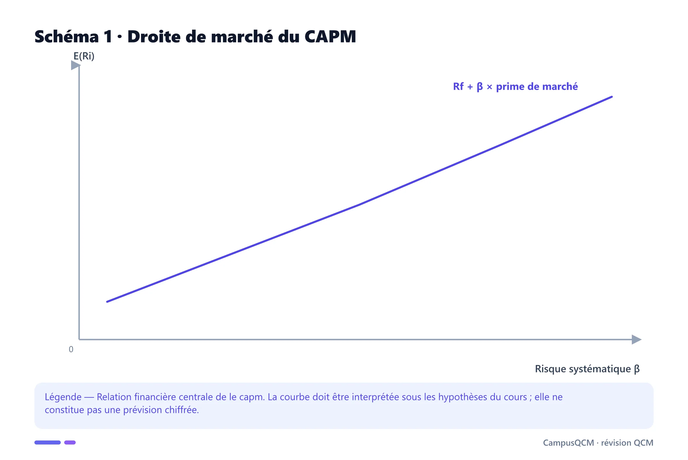 Carte conceptuelle de capm présentant Équation du CAPM, Risque systématique, Prime de marché.
