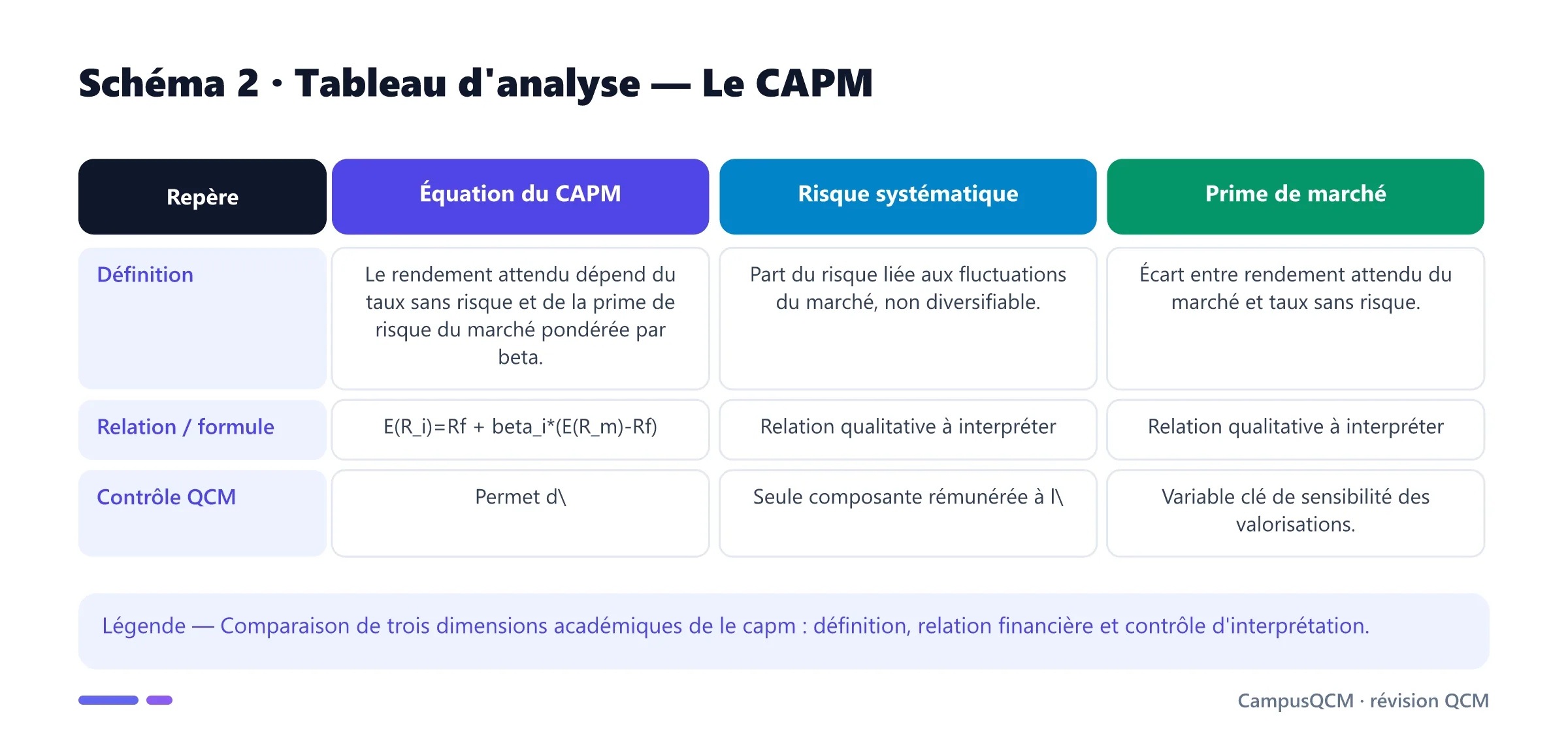 Tableau académique comparant les principaux repères de capm.